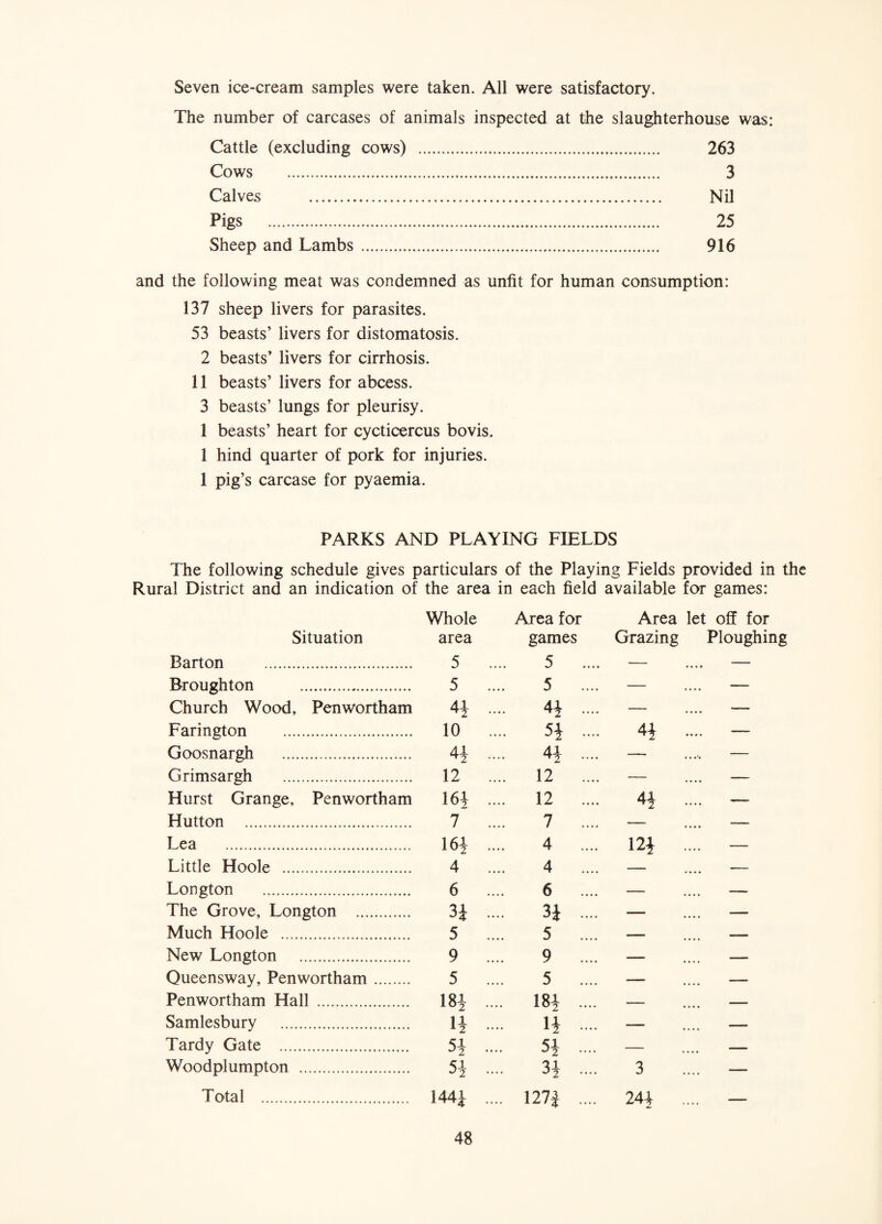 Seven ice-cream samples were taken. All were satisfactory. The number of carcases of animals inspected at the slaughterhouse was: Cattle (excluding cows) . 263 Cows . 3 Calves . Nil Pigs . 25 Sheep and Lambs. 916 and the following meat was condemned as unfit for human consumption: 137 sheep livers for parasites. 53 beasts’ livers for distomatosis. 2 beasts’ livers for cirrhosis. 11 beasts’ livers for abcess. 3 beasts’ lungs for pleurisy. 1 beasts’ heart for cycticercus bovis. 1 hind quarter of pork for injuries. 1 pig’s carcase for pyaemia. PARKS AND PLAYING FIELDS The following schedule gives particulars of the Playing Fields provided in the Rural District and an indication of the area in each field available for games: Whole Situation area Barton . 5 Broughton . 5 Church Wood, Penwortham 4^ Farington . 10 Goosnargh . Grimsargh . 12 Hurst Grange, Penwortham 16^ Hutton . 7 Lea . 16^ Little Hoole . 4 Longton . 6 The Grove, Longton . 3J Much Hoole . 5 New Longton . 9 Queensway, Penwortham. 5 Penwortham Hall . 18^ Samlesbury . 1^ Tardy Gate . 5^ Woodplumpton . 5j Total . 144i Area for Area let off for games Grazing Ploughing 5 — .... — 5 .... — _ — .... 4i .... — .... — .... 5i .... ^ .... — 4i .... — — .... 12 .... — .... — .... 12 .... 7 4i .... — • • •. / • • • • 4 .... 12J .... — 4 .... £ _ _ — o .... 3i .... 5 .... Q - .... — • • • • ^ • • • • 5 .... .... 18i .... - .... — .... H .... - .... — .... 51 .... - .... — 31 3 — .... 127J .... 24+ .... —