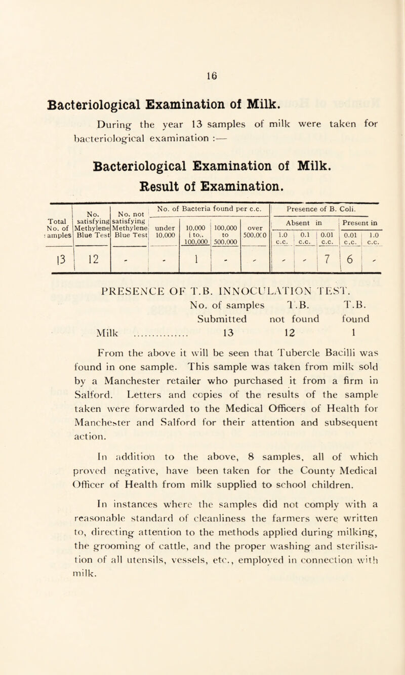 Bacteriological Examination ol Milk. During the year 13 samples of milk were taken for bacteriological examination :— Bacteriological Examination of Milk. Result of Examination. Total No. of amples No. satisfying Methylene Blue Test No. not No. of Bacteria found per c.c. Presence of B. Coli. satisfying Methylene Blue Test under 10,000 10,000 t to,, 100,000 100,000 to 500,000 over 500,0C0 Absent in Present in 1.0 c.c. 0.1 c.c. 0.01 c.c. 0.01 c.c. 1.0 c.c. !3 12 - 1 - s' 7 6 1 S’ PRESENCE OF T.B. INNOCULATION TEST. No. of samples T.B. T.B. Submitted not found found Milk . 13 12 1 From the above it will be seen that Tubercle Bacilli was found in one sample. This sample was taken from milk sold by a Manchester retailer who purchased it from a firm in Salford. Letters and copies of the results of the sample taken were forwarded to the Medical Officers of Health for Manchester and Salford for their attention and subsequent action. In addition to the above, 8 samples, all of which proved negative, have been taken for the County Medical Officer of Health from milk supplied to school children. In instances where the samples did not comply with a reasonable standard of cleanliness the farmers were written to, directing attention to the methods applied during milking, the grooming of cattle, and the proper washing and sterilisa¬ tion of all utensils, vessels, etc., employed in connection with milk.