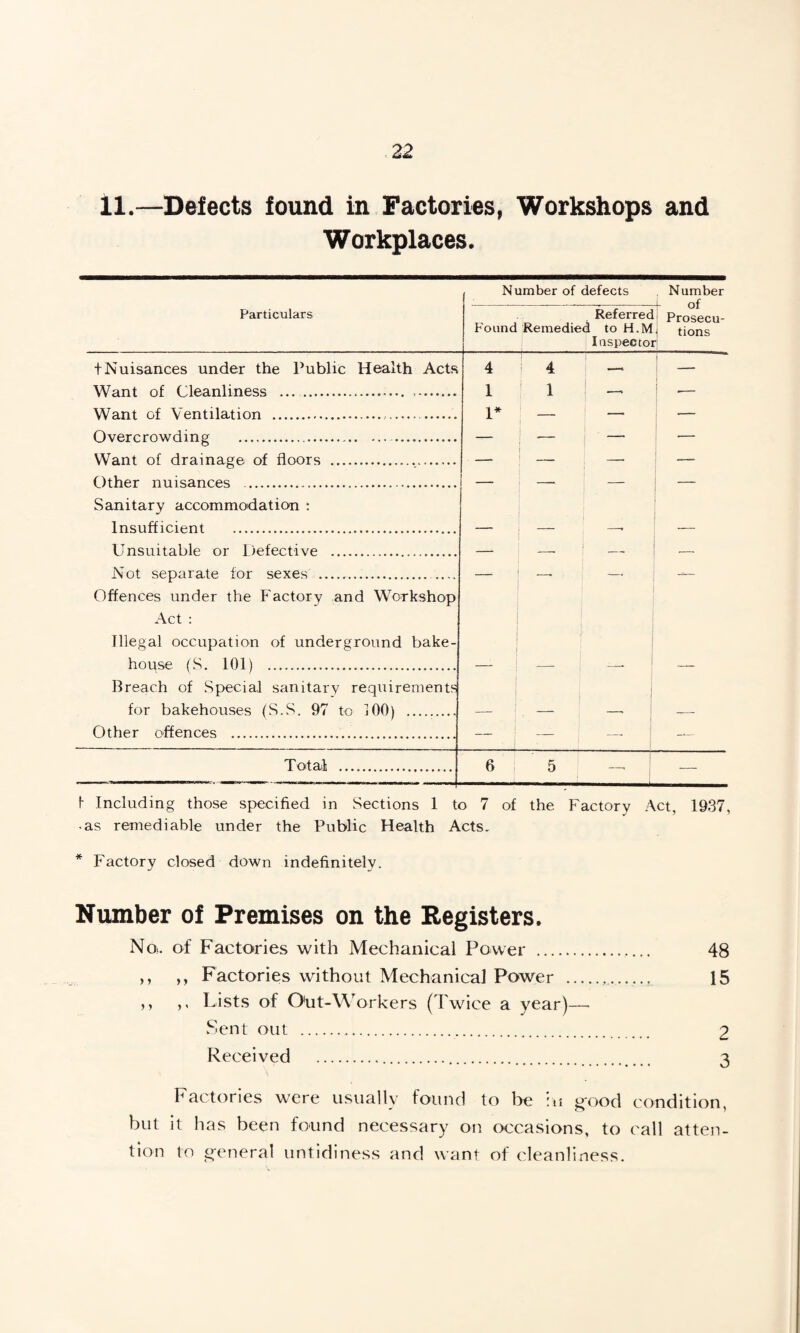 11.—Defects found in Factories, Workshops and Workplaces. Particulars Number of defects . Number -— -L of Referred; Prosecu- Found Remedied to H.M, tions Inspector tNuisances under the Public Health Acts Want of Cleanliness .. Want of Ventilation .... Overcrowding .. Want of drainage of floors ... Other nuisances .. Sanitary accommodation : Insufficient . Unsuitable or Defective . Not separate for sexes .. Offences under the Factory and Workshop Act : Illegal occupation of underground bake¬ house (S. 101) . Breach of Special sanitary requirements for bakehouses (S.S. 97 to 100) ....... Other offences . 4 1 4 1 1* — Total 6 f Including those specified in Sections 1 to 7 of the Factory Act, 1937, <as remediable under the Public Health Acts, Factory closed down indefinitely. Number of Premises on the Registers, No. of Factories with Mechanical Power . 48 ,, ,, Factories without Mechanical Power .. 15 ,, ,, Lists of Out-Workers (Twice a year)—- Sent out . 2 Received . Factories were usually found to be in good condition, but it has been found necessary on occasions, to call atten¬ tion to general untidiness and want of cleanliness.