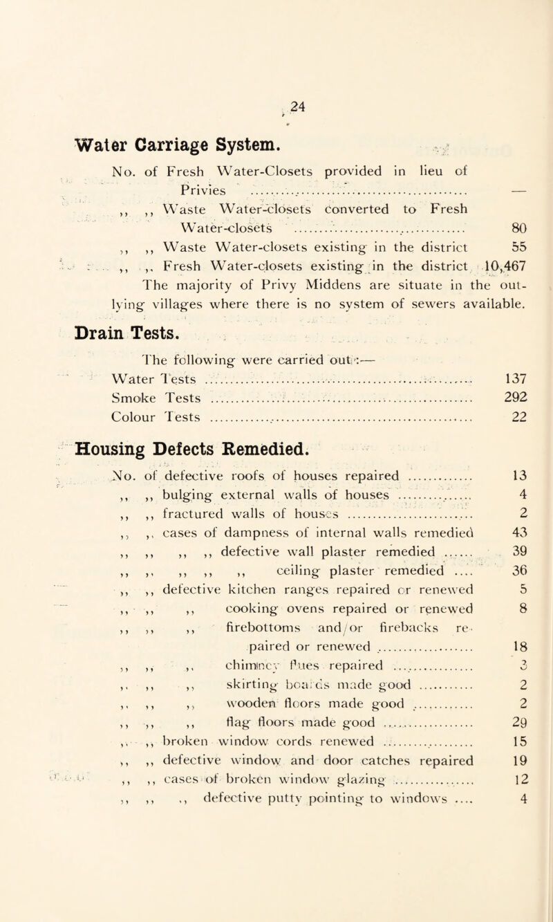 r ' m Water Carriage System. No. of Fresh Water-Closets provided in lieu of Privies .... '.... — ,, ,, Waste Water-closets converted to Fresh Water-closets . 80 ,, ,, Waste Water-closets existing in the district 55 : . t, ,, Fresh Water-closets existing- in the district 10,467 The majority of Privy Middens are situate in the out¬ lying villages where there is no system of sewers available. Drain Tests. The following were carried out Water Tests ...... —.. —.... 137 Smoke Tests . 292 Colour Tests . 22 Housing Delects Remedied. No. of defective roofs of houses repaired . ,, ,, bulging external walls of houses ... ,, ,, fractured walls of houses .. ,, ,, cases of dampness of internal walls remedied ,, ,, ,, ,, defective wall plaster remedied ...... ,, ,, ,, ,, ,, ceiling plaster remedied _ >, ,, defective kitchen ranges repaired or renewed ,, cooking ovens repaired or renewed ,, ,, ,, firebottoms and/or firebacks re¬ paired or renewed .... ,, ,, ,, chimincy flues repaired .. ,, ,, skirting boards made good . ,, ,, wooden doors made good .. ,, ,, ,, flag floors made good . ,, broken window cords renewed ... >, ,, defective window and door catches repaired ,, ,, eases of broken window glazing . ,, ,, ,, defective putty pointing to windows .... 13 4 2 43 39 36 5 8 18 ? w 2 2 29 15 19 12 4