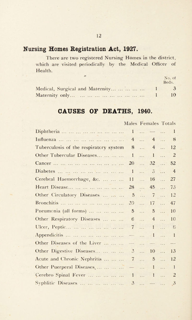Nursing Homes Registration Act, 1927. There are two reg'istered Nursing Homes in the district, which are visited periodically by the Medical Officer of Health. Beds. Medical, Surgical and Maternity.'. 1 3 Maternity only. 1 10 CAUSES OF DEATHS, 1940. Males Females Totals Diphtheria. . 1 — 1 Influenza . .. 4 4 8 Tuberculosis of the respiratory system 8 4 ... 12 Other Tubercular Diseases. . 1 1 2 Cancer. . 20 ... 32 ... 52 Diabetes.. . 1 o 4 Cerebral Haemorrhage, &c. ... . 11 ... 16 ... 27 Heart Disease. . 28 ... 45 ... 73 Other Circulatory Diseases ... . 5 ... 7 ... 12 Bronchitis. . 30' ... 17 ... 47 Pneumonia (all forms) . . 5 ... 5 ... 10 Other Respiratory Diseases ... . 6 4 ... 10 Ulcer, Peptic. . 7 1 ... 8 Appendicitis. . — 1 1 Other Diseases of the Liver .. . — — — Other Digestive Diseases. ... 10 ... 13 Acute and Cdironic Nephritis .. . 7 5 ... 12 Other Puerperal Diseases. . — 1 1 Cerebro Spinal Fever . . 1 1 2 Svphlitic Diseases . y — 3
