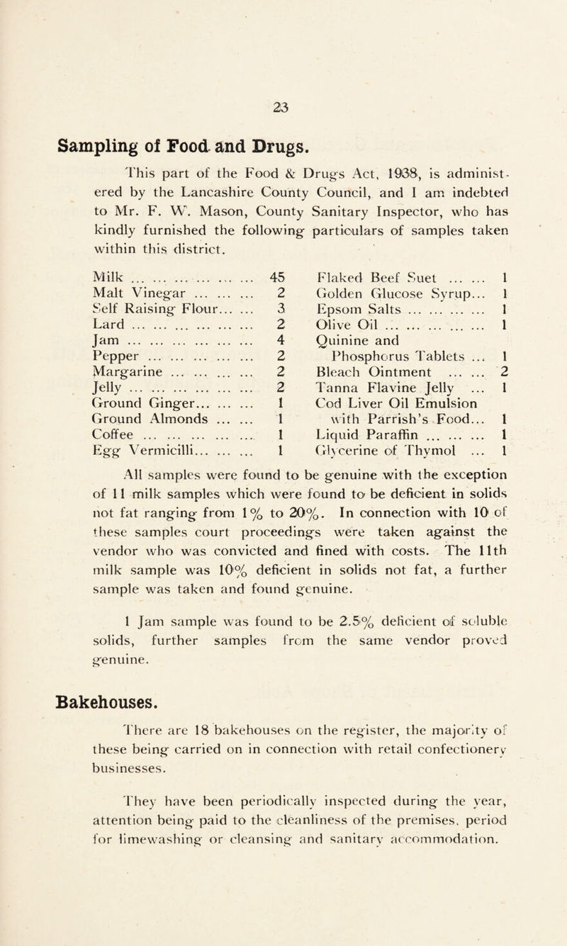 Sampling of Food and Drugs. This part of the Food & Drugs Act, 1938, is administ¬ ered by the Lancashire County Council, and I am indebted to Mr. F. W. Mason, County Sanitary Inspector, who has kindly furnished the following particulars of samples taken within this, district. Milk.. ... 45 Flaked Beef Suet . 1 Malt Vinegar . 2 Golden Glucose Syrup... 1 Self Raising Flour. 3 Epsom Salts. 1 Lard. 2 Olive Oil .. 1 Jam . 4 Quinine and Pepper .. 2 Phosphorus Tablets ... 1 Margarine . 2 Bleach Ointment . 2 Jelly. 2 Tanna Flavine Jelly ... I Ground Ginger. 1 Cod Liver Oil Emulsion Ground Almonds . 1 with Parrish’s Food... 1 Coffee . 1 Liquid Paraffin . 1 Egg Vermicilli. 1 Glycerine of Thymol ... 1 All samples w^ere found to be genuine with the exception of 11 milk samples which were found to be deficient in solids not fat ranging from 1 % to 20%. In connection with 10 of these samples court proceedings were taken against the vendor who was convicted and fined with costs. The 11th milk sample was 10% deficient in solids not fat, a further sample was taken and found genuine. 1 Jam sample was found to be 2.5% deficient of soluble solids, further samples from the same vendor proved genuine. Bakehouses. d'here are 18 bakehouses on the register, the majoirity of these being carried on in connection with retail confectionerv businesses. I'hey have been periodically inspected during the year, attention being paid to the cleanliness of the premises, period for limewashing or cleansing and sanitarv accommodation.