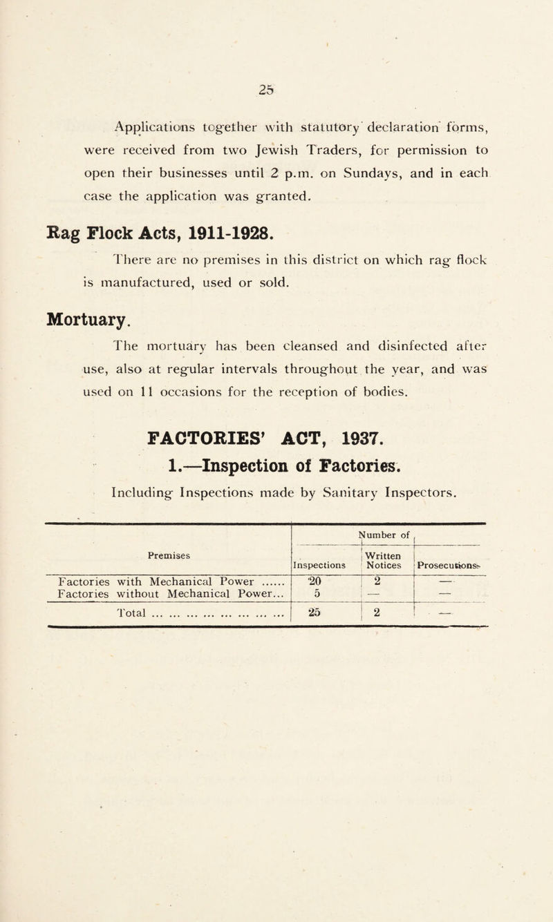 Applications tog-ether with statutory declaration forms, were received from two Jewish Traders, for permission to open their businesses until 2 p.m. on Sundays, and in each case the application was granted. Bag Flock Acts, 1911-1928. There are no premises in this district on which rag flock is manufactured, used or sold. Mortuary. The mortuary has been cleansed and disinfected after use, also at regular intervals throughout the year, and was used on 11 occasions for the reception of bodies. FACTORIES’ ACT, 1937. 1.—Inspection of Factories. Including Inspections made by Sanitary Inspectors. Premises r 'lumber of , _ Inspections Written Notices — P^osecutk)ns^' Factories with Mechanical Power . Factories without Mechanical Power... •20 5 2 Total. 25 2