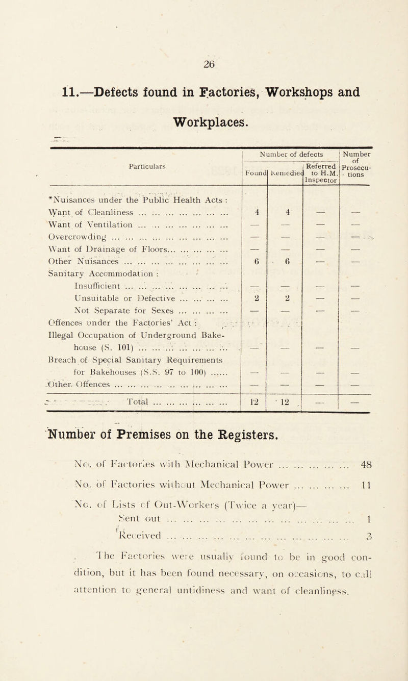 11.—Defects found in factories, Workshops and Workplaces. j N umber of defects Number of Prosecu- ■ tions Particulars j Found Keniediec 1 Referred to H.M. Inspector * Nuisances under the Public Health Acts ; Want of Cleanliness . 4 4 Want of Ventilation . — — — Overcrowding . — — — M'ant of Drainage of FIoots. • —- — — Other Nuisances .. 6 . 6 — ■— Sanitary Accommodation : - Insufficient.. ... .. ... Unsuitable or Defective . 2 2 — — Not Separate for Sexes . — — — — Offences under the Factories’ Act: c Illegal Occupation of Underground Bake¬ house (S. 101) .•. ... ... ... Breach of Special Sanitary Requirements for Bakehouses (S..S. 97 to 100) . Mther. Offences . .. — — — — C ■ ■ c ~ ww .• Total . 1'2 • 12 — — Number of Premises on the Registers. Net. of Faeluries with Mechanical Power. 48 No. o! Factories whh.iut Mechanical Power. 11 No. cl Lists (4; Oiil-Workers (Twice a \'ear)— .Sent out . 1 r ■ Rec eivecl . 3 1 he Factories weie usually iound to be in good con¬ dition, but it has been found necessary, on occasions, to ccdl attention to general untidiness and want of cleanliness.