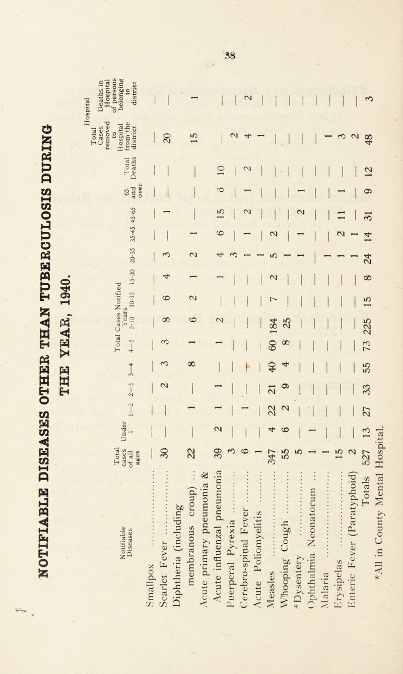 NOTIFIABLE DISEASES OTHER THAN TUBERCULOSIS DURING THE YEAR, 1940. S G C X S-S -f? w h c -S rt -M & tn O X si ^ a- <u 32 iu Q o-^ V) '■V T3 _ c« <U rt 0) -*-* C/3 O 08 ^ 03 ft J3 'T7 O o 6 (3 o U-) o H <v T) a O nj tn +.* CP OJ o 2 ft g U i o o.^ *- 20 lO CM G^ 1 j j j cO CM .—t CO iS O (t Q 1 1 1 CD 1 ^ 1 1 1 1 1 1 1 1 65 and over 1 1 1 CO 1 1 1 1 ^ 1 1 1 1 1 — 1 lO 1 CM 1 j j CM 1 1 n 1 40 1 VO CO 1 1 - CO 1 -X 1 CM 1 1 ?M to cn 1 ^ CJ G <Oi _4^ 4_ 1 o -^T LO ■G* - — i M ^ 1 1 1 1 1 1 H n 0) (U (/) CO CM 00 CO CM CM 40 1 1 ^ 4—1 4-4 1 1 : o J- 1 ' 1 CO 00 1 1 III T CO 00 1 1 L 40 ^ 1 1 1 1 1 1 CO CO j 1 eg j ^ 1 1 1 05 1 1 1 I ] 1 1 <M 1 ^ h' I CM 1 1 1 1 1 CM 1 1 1 1 V—4 1 CM CM 1 1 1 1 1 1 f-4 ' ' ' 1 CM 1 I 1 CM j 1 1 CO 1 -4 1 j 1 (/} 1 30 CM 05 cO cO 4- IT) iO —» iO CM 13 ^ ^ ^ ' CM CO G* CO lO : ^ _^ <n O' c cti ‘c o bjD c *’5 o c t/3 3 O c o S S Oh G G OJ C o Oh Vh OJ > <U 03 o fr •« G a p O; U rX g G Q c/: c/: n Oh G N « - S 2 g = § c a . G a OJ (1) 4-1 ^ 3 3 O O < G i) ^ G Q. G I> +H V 0 hC U) 3 C u 3 t-H V-' 4-1 G G O o; 0) p G V- (D a (A I o u bjo G P CX r; a qj OJ U, 3 CJ O- U o 4-1 3 CJ < t: 1) c/) G OJ a G 'g O 3 JG O ^ -C >o ^ O Oh XT ^ fO CM Oi 4—( CO ■G^ ■G^ CM GO iO CM CM CO iO iO CO CO CM <0 Ob 4—. G 'Oh A CM O O 1/1 •5 O S >4 H ^ G a G u O > iS * G ii; cj 'C Oh • ri G 'c/i OJ u c rn'l fnl 4-^ c o u G