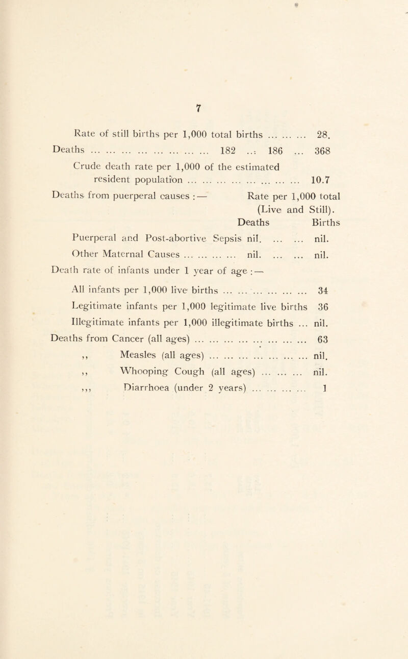 « 7 Rate of still births per 1,000 total births . 28. Deaths . 182 186 ... 368 Crude death rate per 1,000 of the estimated resident population. 10.7 Deaths from puerperal causes :— Rate per 1,000 total (Live and Still). Deaths Births Puerperal and Post-abortive Sepsis nil. . nil. Other Maternal Causes. nil. nil. Death rate of infants under 1 year of ag'e : — All infants per 1,000 live births ... ... . 34 Legitimate infants per 1,000 legitimate live births 36 Illegitimate infants per 1,000 illegitimate births ... nil. Deaths from Cancer (all ages). 63 ,, Measles (all ages) . nil. ,, Whooping Cough (all ages) . nil.