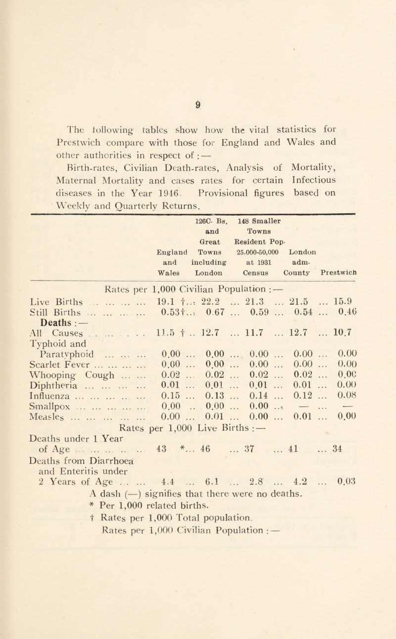 The following tables show how/ the vital statistics for Prestwich compare with those for England and Wales and other authorities in respect of : — Birth-rates, Civilian Death-rates, Analysis of Mortality, Maternal Mortality and cases rates for certain Infectious diseases in the Year 1916. Provisional Agfures based on Weekly and Quarterly Returns. England and Wales 126C. Bs. and Great Towns including London 148 Smaller Towns Resident Pop- 25,000-50,000 London at 1931 adm- Census County Rates per 1,000 Civilian Population : — I.ive Births . 19.1 t.. : 22.2 ... 21.3 ... 21.5 Still Births . 0.53t.. = 0,67 ... 0.59 ... 0.54 Deaths : — All Causes. 11.5 t . . 12.7 ... 11.7 ... 12.7 Typhoid and Paratyphoid . 0.00 .. . 0.00 ... 0.00 ... 0.00 Scarlet Fever. 0.00 .. . 0.00 ... 0.00 ... 0.00 Whooping Cough . 0.02 .. . 0.02 ... 0.02 ... 0.02 Diphtheria . 0.01 .. . 0.01 ... 0.01 ... 0.01 Influenza. ... 0.15 .. . 0.13 ... 0.14 ... 0.12 Smallpox . 0.00 . . 0.00 ... 0.00 ... — Measles . 0.00 .. . 0.01 ... 0.00 ... 0.01 Rates per 1,000 Live Births :—■ Deaths under 1 Year of Age ... . ... 43 *.. . 46 ... 37 41 Deaths from Diarrhoea and Enteritis under 2 Years of Age . 4.4 .. . 6.1 ... 2.8 ... 4.2 A dash (—) signifies that there were no deaths. * Per 1,000 related births, t Rates per 1,000 Total population. Rates per 1,000 Civilian Population ; — Prestwich ... 15.9 ... 0.46 ... 10.7 ... 0.00 ... 0.00 ... 0.00 ... 0.00 ... 0.08 ... 0.00 34 0.03