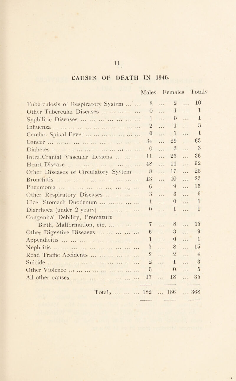 CAUSES OE DEATH IN 1946. Tuberculosis of Respiratory System. Other Tubercular Diseases. Syphilitic Diseases . . Influenza ... Cerebro Spinal Fever. Cancer. Diabetes...; . Intra-Cranial Vascular Lesions . Heart Disease. Other Diseases of Circulatory System ... Bronchitis . Pneumonia . ._. ... Other Respiratory Diseases . Ulcer Stomach Duodenum ... . Diarrhoea (under 2 years) . Congenital Debility, Premature Birth, Malformation, etc. Other Digestive Diseases .: Appendicitis . Nephritis . Road Traffic Accidents . ... . Suicide. Other Violence .. All other causes .: . Males Females I'otals 8 ... 2 ... 10 0 1 ... 1 1 ... 0 ... 1 2 ... 1 ... 3 0 1 ... 1 34 ... 29 ... 63 0 ... 3 ... 3 11 ... 25 ... 36 48 ... 44 ... 92 8 ... 17 ... 25 13 10 ... 23 6 ... 9 ... 15 3 ... 3 ... 6 1 ... 0 ... 1 0 1 ... 1 7 ... 8 ... 15 6 3 ... 9 1 ... 0 ... 1 7 ... 8 ... 15 2 2 ... 4 2 1 ... 3 5 ... 0 ... 5 17 ... 18 ... 35 186 Totals . 182 368