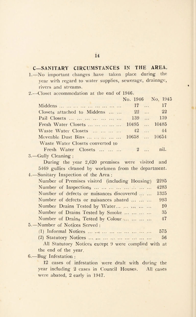 C—SANITARY CIRCUMSTANCES IN THE AREA. 1. —No' important chang^es have taken place during the year with regard to water supplies, sewerage, drainage, rivers and streams. 2. —^ClO'Set accommodation at the end of 1946. No. 1946 No. 1945 Middens. 17 ... 17 Closets attached to Middens . 22 ... 22 Pail Closets .. 139 ... 139 Fresh Water Closets. 10495 ... 10485 Waste Water Closets . 42 ... 44 Moveable Dust Bins . Waste Water Closets converted to 10658 ... 10654 Fresh Water Closets . 2 ... nil. 3. —Gully Cleaning : During the year 2,620 premises were visited and 5469 gullies cleaned by workmen from the department. 4. —Sanitary Inspection of the Area : Number of Premises visited (including Housing) 2295 Number of Inspections . ... . 4283 Number of defects or nuisances discovered. 1325 Number of defects or nuisances abated . 993 Number Drains Tested by Water... ... ... . 10 Number of Drains Tested by Smoke . 35 Number of Drains Tested by Colour. 47 5. —Number of Notices Served : (1) Informal Notices ... .. ... 575 (2) Statutory Notices .... ... .; . 56 All Statutory Notices except 9 were complied with at the end of the year, 6. —Bug Infestation : 12 cases of infestation were dealt with during the year including 2 cases in Council Houses. All cases were abated, 2 early in 1947,