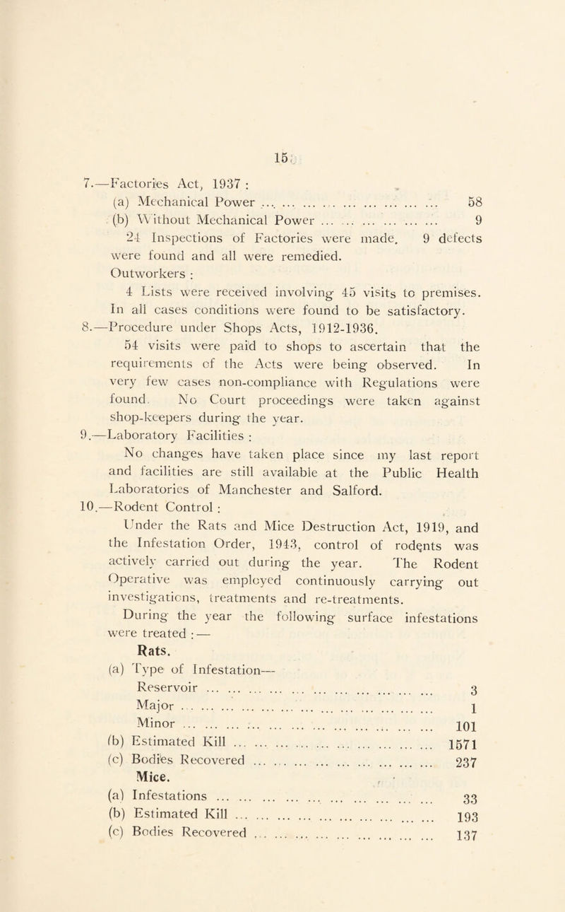 15; 7.—Factories Act^ 1937 : (a) Mechanical Power ... ... ... ...;. 58 (,b) W ithout Mechanical Power ... ... 9 24 Inspections of Factories were made, 9 defects were found and all were remedied. Outworkers ; 4 Lists were received involving 45 visits to premises. In all cases conditions were found to be satisfactory. 8. —Procedure under Shops Acts, 1912-1936. 54 visits were paid to shops to ascertain that the requirements of the Acts vrere being observed. In very few cases non-compliance with Regulations were found. No Court proceedings were taken against shop-keepers during the year. 9. —Laboratory Facilities ; No changes have taken place since my last report and facilities are still available at the Public Health Laboratories of Manchester and Salford. 10. —Rodent Control : Under the Rats and Mice Destruction Act, 1919, and the Infestation Order, 1943, control of rodqnts was actively carried out during the year. The Rodent Operative was employed continuously carrying out investigations, treatments and re-treatments. During the year the following surface infestations were treated : — Rats. (a) Type of Infestation— Reservoir . 3 Major. ... . 1 Minor. Iqj lb) Estimated Kill . 1571 (c) Bodies Recovered . 237 Mice. , • (a) Infestations . 33 (b) Estimated Kill . I93 (c) Bodies Recovered . I37