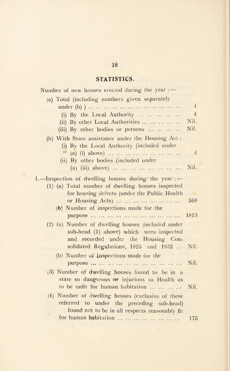 STATISTICS. Number of new houses erecLed during the year ; — (a) Total (including numbers given separately under (b) ) . .. 1 (i) By the Local Authority . . 4 (ii) By other Local Authorities.. . Nil. (iii) By other bodies or persons . ... Nil. (b) With State assistance under the Housing Act ; (i) By the Local Authority (included under (a) (i) above) . . 4 (ii) By other bodies (included under (a) (iii) above) ... . .... ... Nil. 1.—'Inspection of dwelling houses during the year : — (1) (a) Total number of dwelling houses inspected for housing defects (under the Public Health or Housing Acts) . . 568 (b) Number of inspections made for the purpose.. . ... 1813 (2) (a) Number of dwelling houses (included under sub-head (1) above) which were inspected and recorded under the Housing Con¬ solidated Regulations, 1925 and 1932 ... Nil. (b) Number of Inspections made for the purpose. . ... .. ... Nil. (3) Number of dwelling houses found to be in a state so dangerous or injurious to Health as to be unfit for human habitation .^ Nil. (4) Number of dwelling houses (exclusive of these referred to under the preceding sub-head) found not to be in all respects reasonably fit for human habitation 175
