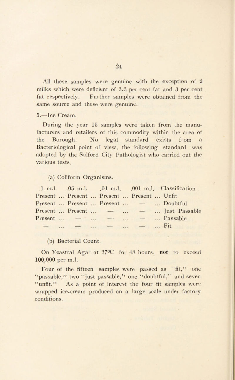 All these samples were genuine with the exception of 2 milks which were deficient of 3.3 per cent fat and 3 per cent fat respectively. Further samples were obtained from the same source and these were genuine. 5.—Ice Cream. During the year 15 samples were taken from the manu¬ facturers and retailers of this commodity within the area of the Borough. No legal standard exists from a Bacteriological point of view, the following standard was adopted by the Salford City Pathologist who carried out the various tests. (a) Coliform Organisms. ,1 m.l. .05 m.l. .01 m.l. .001 m.l. Classification Present ... Present ... Present ... Present ... Unfit Present ... Present ... Present ... — ... Doubtful Present ... Present ... — ... — ... Just Passable Present ... ■— ... — ... — ... Passable — ... — ... — ... — ... Fit (b) Bacterial Count. On Yeastral Agar at 37®C for 48 hours, not to exceed 100,000 per m.l. Four of the fifteen samples were passed as “fit,” orte “passable,” two “just passable,’’ one “doubtful,” and seven “unfit.” As a point of interest the four fit samples were wrapped ice-cream produced on a large scale under factory conditions.