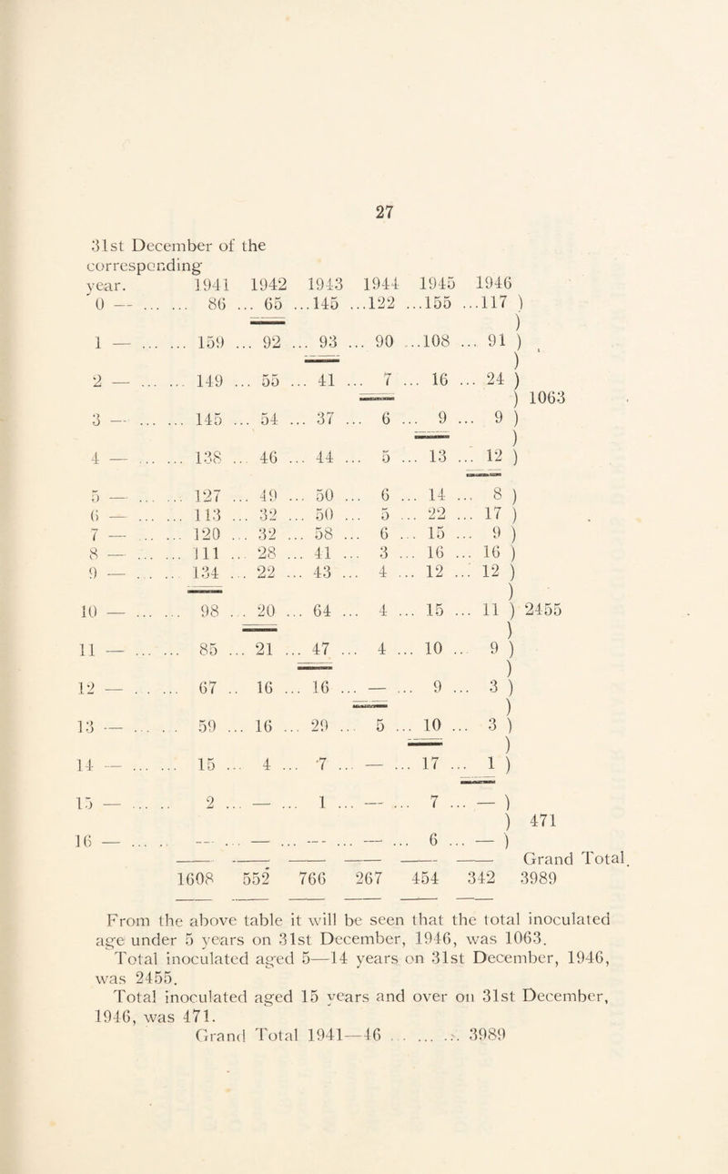 31st December of the corresponding vear. 1941 1942 1943 1944 1945 1946 . ... 86 ... 66 ...145 ...122 .. .155 ...117 ) ) 1 — .. . ... 159 . 92 . .. 93 ... 90 ,...108 ... 91 ) ) ‘ ... 24 ) 2 — . ... 149 . .. 65 . .. 41 ... 7 , ... 16 ) 1063 3 — .. . ... 145 . .. 54 . .. 37 . ,.. 6 . .. 9 ... 9 ) . ) j , ... 138 . .. 46 . .. 44 . 5 . .. 13 ... 12 ) 5 — .., ... 127 . .. 49 . .. 50 . .. 6 . .. 14 , ... 8 ) 6 — ... ... 113 . .. 32 . .. 50 . 0 . .. 22 , ... 17 7 — ... ... 120 . ,. 32 . .. 58 . .. 6 . .. 15 . .. 9 ) 8 — ... ... Ill . .. 28 ., .. 41 . .. 3 . .. 16 . .. 16 9 — ... .. 134 . .. 22 . 43 . .. 4 . .. 12 . .. 12 ) —.. ) 10 — ... ... 98 . ,. 20 .. . 64 . .. 4 . .. 15 . .. 11 ) 2465 ) . 9 ) ) .. 3 ) ) .. 3 ) ) ^ ) 11 — ... ... 85 .. . 21 .. . 47 . .. 4 ., .. 10 . 12 — . . ... 67 .. 16 .. . 16 . .. — .. ,. 9 . 13 — ... . . 59 .. . 16 .. . 29 ., ,, 5 .. . 10 . 14 — ... ... 15 .. , 4 .. . -7 .. — .. . 17 ., 15 — ... 2 .. . —• .. . 1 .. . — .. . 7 .. ■ - ) ) 471 16 — ... - . . . —■ .., , — .. . — .. . 6 .. • — ) — —:— — —,— -Grand 1608 652 766 267 454 342 3989 From the above table it will be seen that the total inoculated age under 5 years on 31st December, 1946, was 1063. Total inoculated aged 5—14 years on 31st December, 1946, was 2455. Total inoculated aged 15 years and over on 31st December, 1946, was 471. Grand Total 1941—46 . .r. 3989