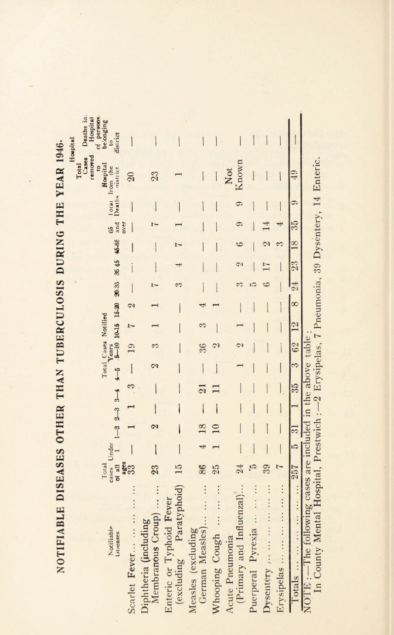 NOTIFIABLE DISEASES OTHER THAN TUBERCULOSIS DURING THE YEAR 1946- Hospital Total Cases Deaths iiii removed Hospital i“ U. CL A y ^ 1) 2 — •a J E-^ S r « o ? t 1 I o C) (/) w u'S s! a I Oi © lO I i CO I 4) •V, c D o « » (fl .. . ^ So tf) CO ^ y) .5 SS •— a  V o J2 CO (M . 1 S ' ' ^ 1 l:- 8 ' ^ <M rH to rH d CO (M CO CO bjo & .S o a> > a; b 4-> Ui ct o (A u o cn . o c cd Vh e a§ Q 73 G cS • rH t-i (U s: la • rH u O ^ -c ^ Ou CO T3 b « rH ^ O cu a >. H bjo Lh ^ o *n o CO CM III! 00 O to 00 lO oq <o 4-1 c w a; bJO crt G a> 1/5 G 05 ^ c G s ^ a3 So XJ 3 c/5 D G 4-> ^ o 5 C3 05 CO CM i^D CM <M CO bJD G O U G » rH G O 6 X! G G 0. G • rHl X 05 Vh CM CO CO to o ^ lO Oi t- CM ' CO G N G 05 G qG G b/D 05 Ui c« c G G G u 'a o Ph 05 a ♦ ^H Lh Ui 05 a 4-> rH 73 .9r o -G 4-J G CJ u. 05 G o c/} c/5 V- & < Ph Q K Ci Oi to CO 00 CO CM CM 00 M CM CO CO iO CO CO lO uo CM c/5 G 4-1 CD H O E : —The following cases are included in the above table ; In County Mental Hospital, Prestwich :—2 Erysipelas, 7 Pneumonia, 39 Dysentery, 14 Enteric.