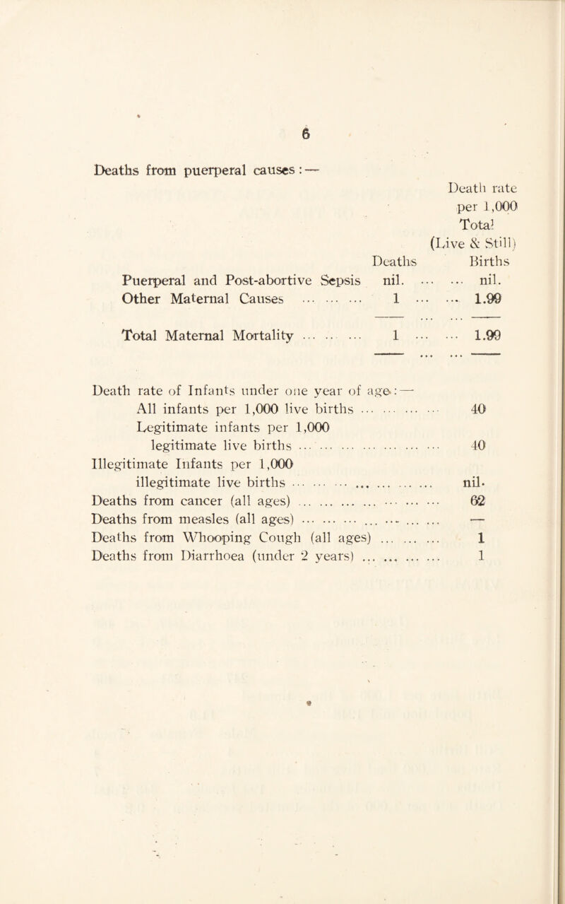 Deaths from puerperal causes : — Death rate per 1,000 Tota1 (Live & Still) Deaths Births Puerperal and Post-abortive Sepsis nil. . nil. Other Maternal Causes . 1 . 1.90 Total Maternal Mortality . 1 . 1.99 ,ll‘T r • • • • • • ~r ir Death rate of Infants under one year of age: — All infants per 1,000 live births. 40 Legitimate infants per 1,000 legitimate live births. 40: Illegitimate Infants per 1,000 illegitimate live births. . nil- Deaths from cancer (all ages) . . 62 Deaths from measles (all ages) . ... . — Deaths from Whooping Cough (all ages) . 1 Deaths from Diarrhoea (under *2 years) . 1