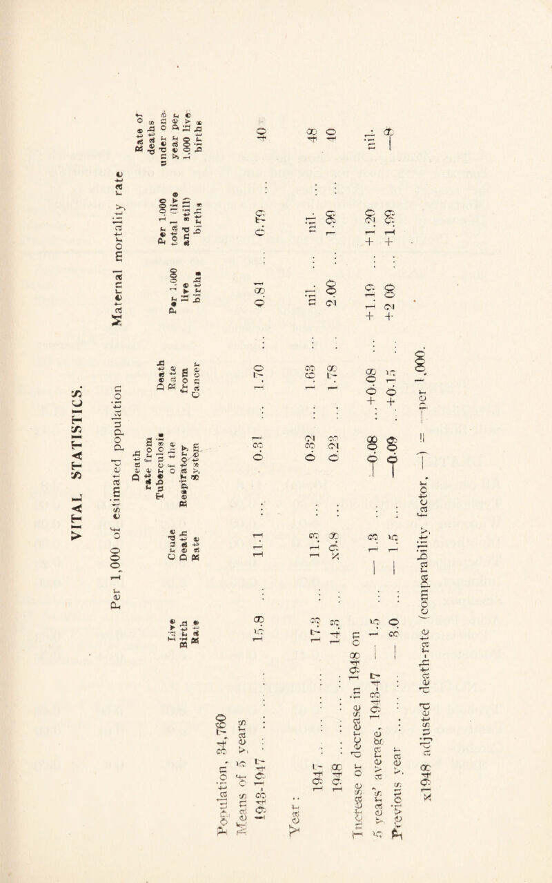 VITAL STATISTICS. 4-1 +-j O S 06 C j- 4) © ► £? o •*■< •—< ^ X- ^ Lj *1* «8 O 00 O <x *+ rf. -r1 -0G I q q O’ q c r~* r— r-i tH GO o S ci CV o rH Cl _1_ _j. Si 44 ffl ^ •s -e £ « rf o O c cS Q 2 a V 0 a £» * 8 •§ © 4—1 E S' O-- 44 LD 5j O C4-I i* -n © © ^ o ,<6 r. Ctf Q • W *03 Jfc * S * 3 S’ 7) D © « <4-1 o o o « X ’8 +4 3 «$ in ® o Q o I co do CC L- GO VC <^0 T— 6 6 + -f co O ci CO CO Cl o o s f CO 00 —’ ci — X CO VC u. <D cu * 1/1 5-. cd a> VC b- —4i <4-1 P a t/5 CO ri TT* 44 cd q cl) CO tr¬ ee VC; P o 00 Tfl q q CO V-I «j o f* b- 00 •'T1 'T1 C5 C- r-1 i t—i • r—i co. q • Cj 1-! • <D • V4 CD <1/ <D br, £ V- 03 V- a> CD O D 03 D*. a> m in *in P c s CT5 • r-D X-D <D v> <D o •* x1Q48 adjusted death-rate (comparability factor, —) = —per 1,000.