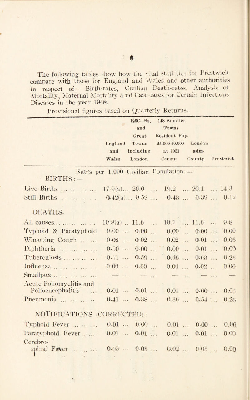 The following tables thaw how the vital statistics for lrestwich compare with those for England and Wales and other authorities in respect ofBirth-rates, Civilian Death-rates, Analysis of Mortality, Maternal Mortality a nd Case-rates for Certain Infectious Diseases in the year 1948. Provisional figures based on Quarterly Returns. 126C- Bs. 148 Smaller and Towns Great Resident Pop- England Towns 25,000-50.000 London and including at 1931 adm- Wales London Census County PrcstwicL Rates BIRTHS: — per 1,000 Civilian Population: — Live Births .. .. 17.9(a). .. 20.0 . .. 19.2 .. . 20.1 ... 14.3 Still Births ... - - ... . 0.42(a ... 0-52 . .. 0-43 .. . 0-39 ... 0.12 DEATHS- All causes. 10.8(a). .. 11.6 .. 10.7 .. . 11.6 ... 9.8 Typhoid & Paratyphoid 0-00 • • • 0-00 . .. 0.00.. . 0-00' ... 0.00 Whooping Cough . . 0-02 • • • 0-02 . .. 0.02 .. . 0-01 ... 0.03 Diphtheria .. O-'CO • • 0-00 . .. 0.00 .. . 0-04 ... 0.00 Tuberculosis. . 0.51 • • • 0- 59 . .. 0.46 .. . 0-63 ... 0.23 Influenza. .. 0-0'3 . ■ 0-08 . 0.04 .. . 0-02 ... 0.00 Small pox. — . — -— — ... — Acute Poliomyelitis and Polioencephalitis . 0-01 0-04 . 0.01 .. . 0-00 ... 0.03 Pneumonia ... ... ... •• 0-41 • • • 0-38 . 0.30 .. . 0-54 ... 0.2(3 NOTIFICATIONS (CORRECTED) : Typhoid Fever ... ... .. . 0.0>1 • .. 0-00 0.01 .. . 0-00 ... 0.00 Para tv phoid Fever . 0.04 • • • 0-04 . *. 0.01 .. . 0-04 ... 0.00 Cerebro¬