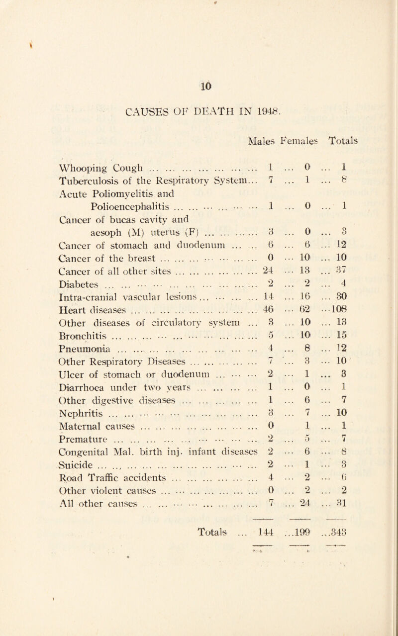 CAUSES OF DEATH IN 1948. Males Females Totals Whooping Cough . 1 ... 0 ... 1 Tuberculosis of the Respiratory System... 7 ... 1 ... 8 Acute Poliomyelitis and Polioencephalitis. 1 ... 0 ... 1 Cancer of bucas cavity and aesoph (M) uterus (F) . 3 ... 0 ... 3 Cancer of stomach and duodenum . b ... 6 ... 12 Cancer of the breast. 0 ... 10' ... 10 Cancer of all other sites. 24 ... 13 ... 37 Diabetes . 2 ... 2 ... 4 Intra-cranial vascular lesions... ... . 14 ... 15 ... 30 Heart diseases. 46 ... 62 • ••108 Other diseases of circulatory system ... 3 ... 10 ... 13 Bronchitis. • •• ... . . 5 ... 10 ... 15 Pneumonia . 4 ... 8 ... 12 Other Respiratory Diseases. 7 ... 3 ... 10 Ulcer of stomach or duodenum ... . 2 ... 1 ... 3 Diarrhoea under two years . 1 ... O' ... 1 Other digestive diseases . 1 ... 6 ... 7 Nephritis . 3 ... 7 ... 10 Maternal causes . 0 1 ... 1 Premature . . ... 2 ... 5 ... 7 Congenital Mai. birth inj. infant diseases 2 ... 6 ... 8 Suicide.. . ...... 2 • •• 1 ... 3 Road Traffic accidents . 4 ... 2 ... 6 Other violent causes ...... . 0 ... 2 ... 2 All other causes . 7 ... 24 ... 31 Totals ... 144 ...199 .,.343