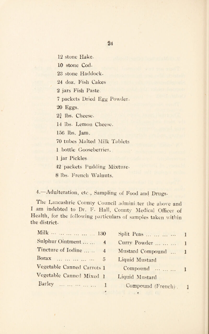 12 stone Hake. 10 stone Cod. 2:3 stone Haddock. 24 doz. Fish Cakes 2 jars Fish Paste. 7 packets Dried Egg Powder. 20 Eggs. 2f lbs. Cheese. 14 lbs- Lemon Cheese. 156 lbs. Jam. 70 tubes Malted Milk Tablets 1 bottle Gooseberries. 1 jar Pickles 42 packets Pudding Mixture* 8 lbs- French Walnuts. 4. Adulteration, etc., Sampling of Food and Drugs- The Lancashrie County Council administer the above and I am indebted to Dr. P. Hall, County Medical Officer of Health, for the following particulars of samples taken within the district. Split Peas. ... 1 Curry Powder.. 1 Mustard Compound ... 1 Liquid Mustard Compound ... . 1 Liquid Mustard Compound (French) , j Milk ... . 180 Sulphur Ointment .. 4 Tincture of Iodine _ 4 Borax . ... 5 Vegetable Canned Carrots 1 Vegetable Canned Mixed 1 Barley .. ... ... . 1