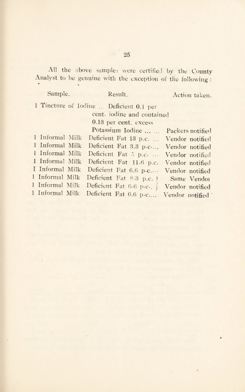 All the above samples were certified by the County Analyst to be genuine with the exception of the following : % Sample. Result. Action taken. 1 Tincture 1 Informal 1 Informal 1 Informal 1 Informal I Informal 1 Informal 1 Informal 1 Informal of Iodine ... Deficient 0.1 per cent- iodine and contained 0.13 per cent, excess Potassium Iodine .. Milk Deficient Fat 13 p.c. Milk Deficient Fat 3.3 p-c-... Milk Deficient Fat 5 p.c- ••• Milk Deficient Fat ll.fi p.c. Milk Deficient Fat fi.fi p-c.--- Milk Deficient Fat 8-3 p.c. ) Milk Deficient Fat fi.fi p.c-. Milk Deficient Fat fi.fi p.c. Packers notified Vendor notified Vendor notified Vendor notified Vendor notified Vendor notified Same Vendor Vendor notified Vendor notified