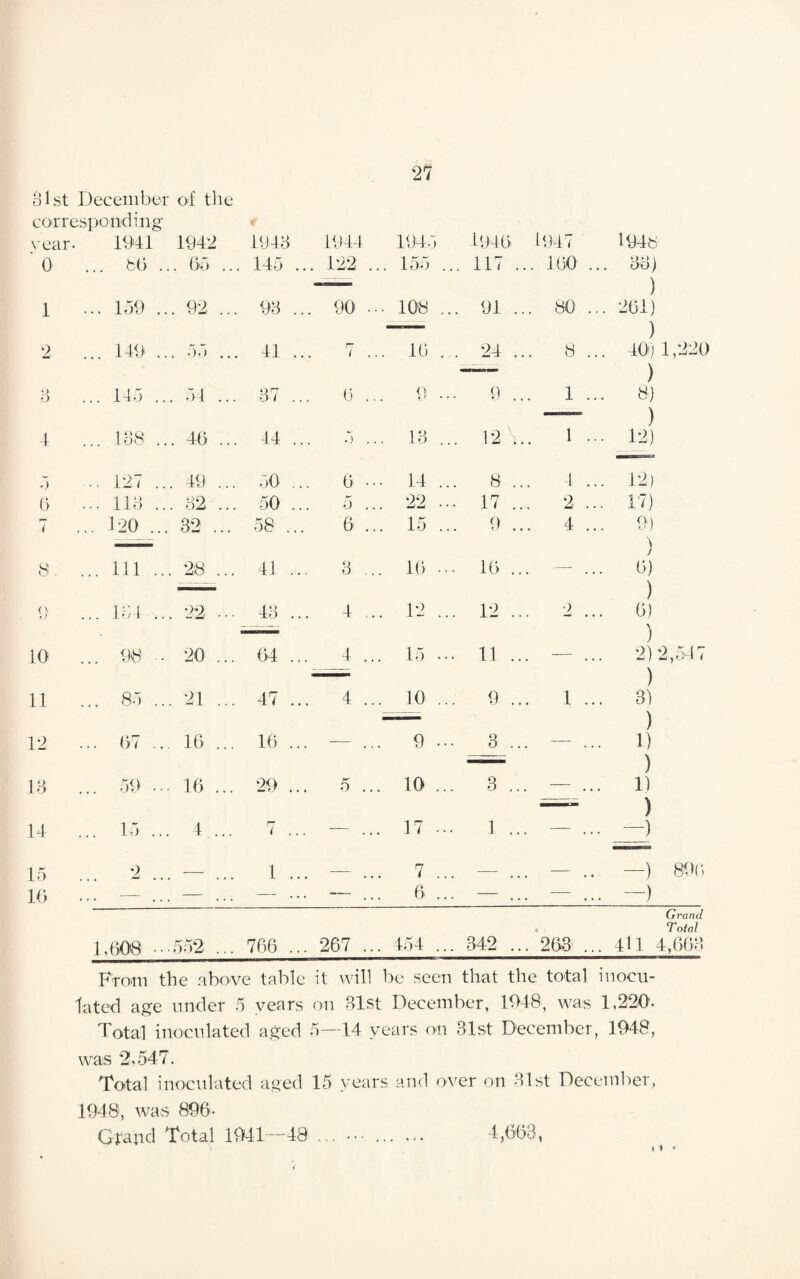 81st December of the corresponding vear- 1941 1942 1943 1944 0 . .. 86 . .. 65 ... 145 ... 122 1 • .. 159 . .. 92 ... 93 ... 90 2 . .. 149 . 55 ... 41 ... n i *) o . 145 . .. 54 ... 37 ... 6 . 4 . 138 . .. 46 ... 44 ... 5 . 5 . 127 . . 49 ... 50 ... 0 ■ 6 . 113 . .. 32 ... 50 ... 5 . 7 . 120 .. . 32 ... 58 ... 6 . 8 . Ill . . 28 ... 41 ... 3 . 9 . 131 . . 22 ••• 43 ... 4 . 10 .. . 98 ■ 20 ... ■ i 4 . 11 . 85 . . 21 ... 47 ... 4 . 12 •• . 67 .. . 16 ... 16 ... — 13 .. . 59 • • • 16 ... 29 ... 5 . 14 .. . 15 .. . 1 ... 7 ... — 15 .. 2 — 1 ... — 16 -• . — .. — ... — ... — 1945 1946 1947 I94S 155 ... 117 .. 160 ... 33) ) 108 ... 91 ... 80 ... 261) ) 40) 1,220 16 ... 24 ... 8 ... ) o e.' • • • 9 ... 1 ... 8) ) 13 ... .12 V. 1 ... 12) 14 ... 8 ... 4 ... 12) 22 ... 17 ... 2 ... 17) 15 ... 9 ... 4 ... 9) ) 16 ... 16 ... — 6) ) 12 ... 12 ... 2 6) ) 15 ... 11 ... — ... 919 -17 > 10 ... 9 ... 1 ... 3) — ) 9 ... 3 ... — 1) — ) 10 ... 3 ... — 1) — ) 17 ... 1 ... — ... —) 7 ... — — —) 896 6 ... — — —) Grand Total 1,608 •••552 ... 766 267 342 263 4U 4,663 From the above table it will be seen that the total inocu¬ lated age under 5 years on 31st December, 1048, was 1,220- Total inoculated aged 5—14 years on 31st December, 1948, was 2,547. Total inoculated aged 15 years and over on 31st December, was 896- Gtaud Total 1941 ■48 4,663, i * -