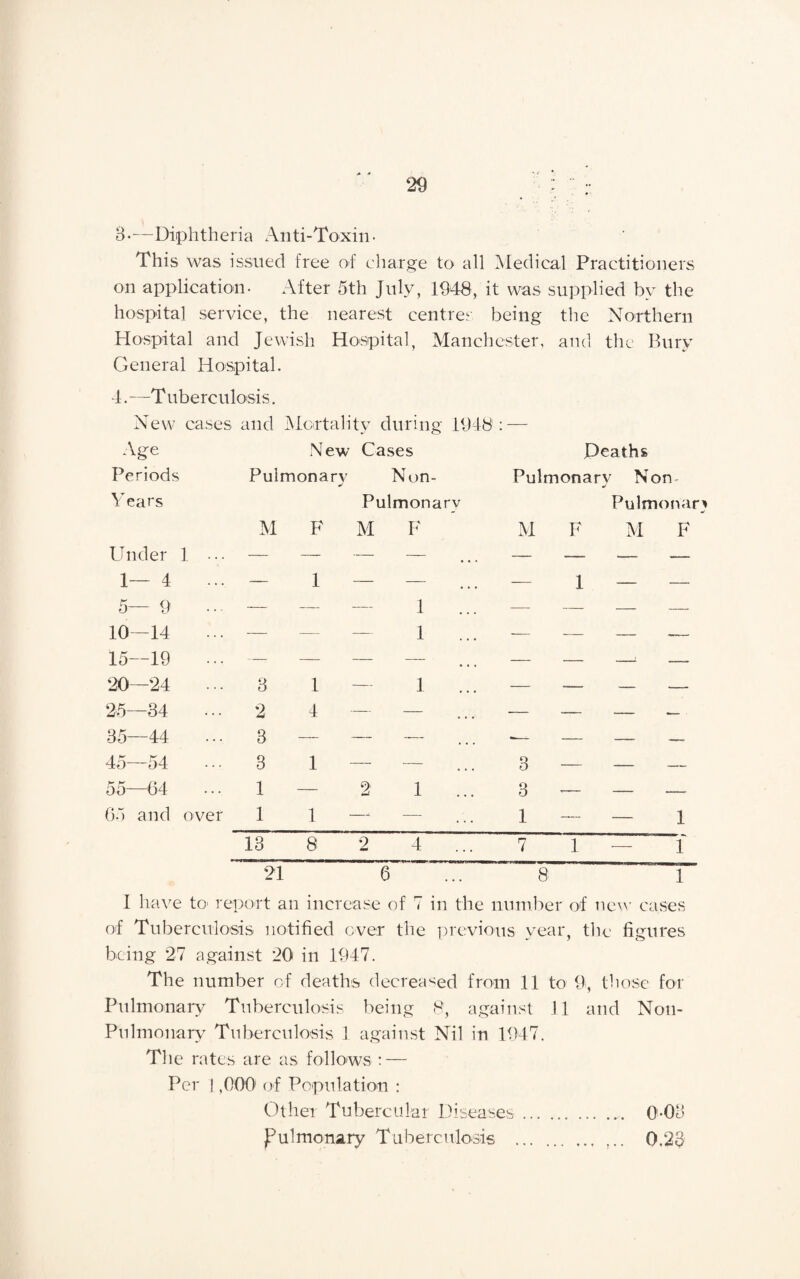 3-—Diphtheria Anti-Toxin- This was issued free of charge to all Medical Practitioners on application. After 5th July, 1948, it was supplied by the hospital service, the nearest centres being the Northern Hospital and Jewish Hospital, Manchester, and the Bury General Hospital. 4. -—T uberculosis. New cases and Mortality during 1948 — Age New Cases Deaths Periods Pulmonary Non- Pulmonary Non Years Pulmonary Pulmonary M F M F M F M F Under 1 ... — — — — — — — _— 1— 4 — 1 — — — 1 — — 5— 9 — — — 1 — — — — 10—14 — — — 1 — — — _— 15—19 — — — — — — —i —. 20—24 3 1 — 1 — — — — 25—34 2 4 — — — -— — — 35—44 3 — — —- — — — 45—54 8 1 — 3 — — .—, 55—04 1 — 2 1 3 — — — 65 and over 1 1 —- -— 1 — — 1 13 8 > 4 7 1 — 1 21 6 ... 8 1 1 have to report an increase of 7 in the number of new cases of Tuberculosis notified ever the previous year, the figures being 27 against 20 in 1947. The number of deaths decreased from 11 to 9, those for Pulmonary Tuberculosis being 8, against 11 and Nou- Pulmonary Tuberculosis 1 against Nil in 1947. Tlie rates are as follows : — Per 1,000' of Population : Other Tubercular Diseases.. 0-03 pulmonary Tuberculosis . ,.. 0.28