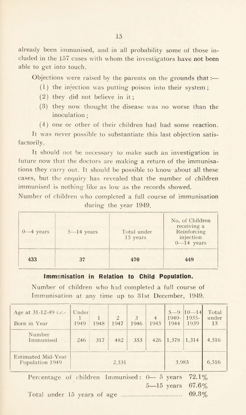 already been immunised, and in all probability some of those in¬ cluded in the 157 cases with whom the investig-ators have not been able to get into touch. Objections were raised by the parents on the grounds that:— (1) the injection was putting poison into their system; (2) they did not believe in it; (3) they now thought the disease was no worse than the inoculation ; (4) one or other of their children had had some reaction. It was never possible to substantiate this last objection satis¬ factorily. It should not be necessary to make such an investigation in luture now that the doctors are making a return of the immunisa¬ tions they carry out. It should be possible to know about all these cases, but the enquiry has revealed that the number of children immunised is nothing like as low as the records showed. Number of children who completed a full course of immunisation during the year 1949. 0—4 years 5—-14 years Total under 15 years No. of Children receiving a Reinforcing injection 0—14 years 433 37 470 449 Immynisation in Relation to Child Population. Number of children who had completed a full course of Immunisation at any time up to 31st December, 1949. Age at 31-12-49 i.e.- Born in Year Under 1 1949 1 1948 2 1947 3 1946 4 1945 5—9 1940- 1944 10—14 1935- 1939 Total under 15 Number Immunised 246 317 482 353 426 1,378 1,314 4,516 Estimated Mid-Year Population 1949 2,531 3,985 6,516 Percentage of children Immunised: 0— 5 years 72.1% 5—15 years 67.6% Total under 15 years of age . 69.3%