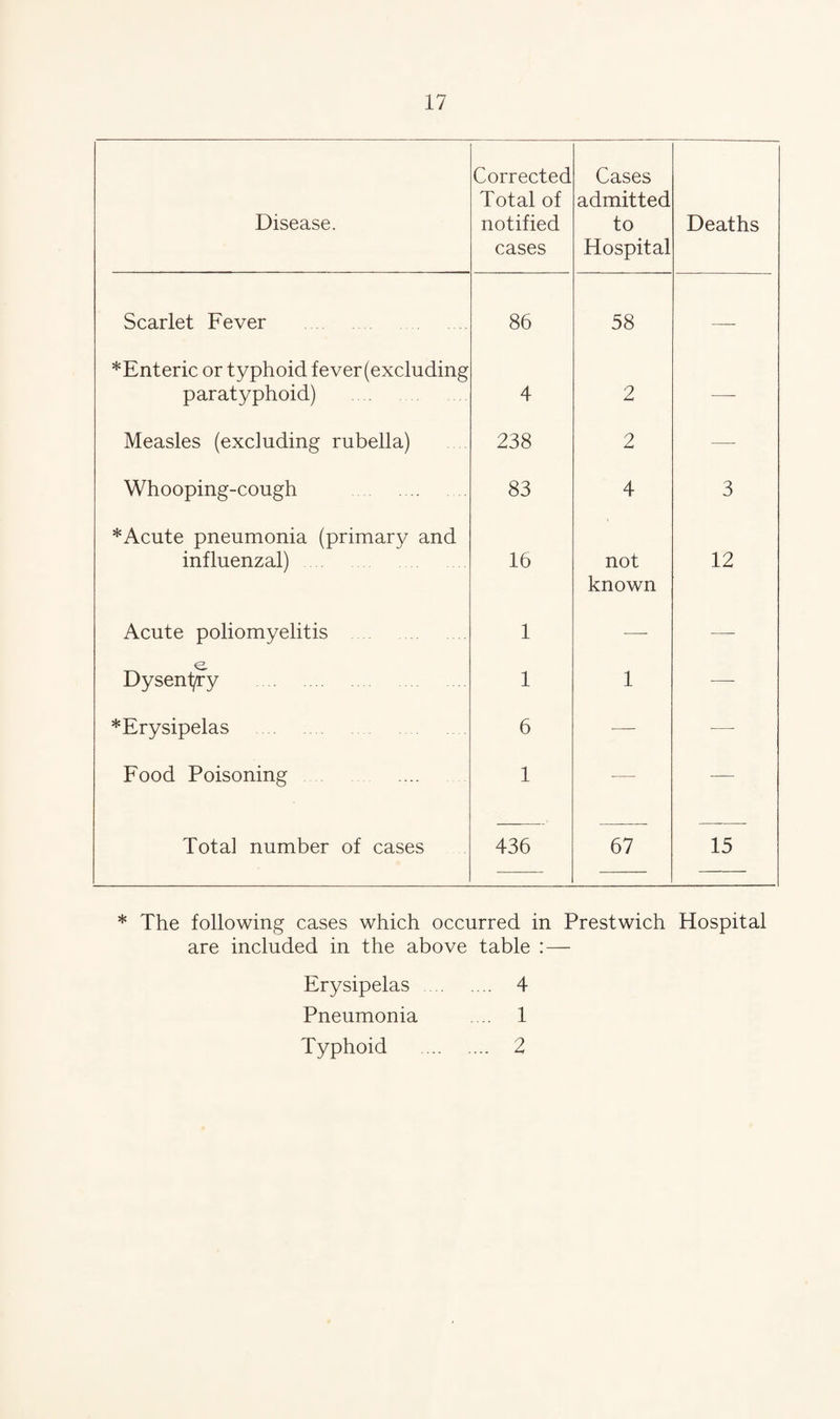 Disease. Corrected Total of notified cases Cases admitted to Hospital Deaths Scarlet Fever . 86 58 — *Enteric or typhoid fever (excluding paratyphoid) . 4 2 — Measles (excluding rubella) 238 2 — Whooping-cough . 83 4 3 *Acute pneumonia (primary and influenzal) 16 not known 12 Acute poliomyelitis . 1 — — Dysenl/ry . 1 1 — *Erysipelas . 6 — — Food Poisoning . 1 — — Total number of cases 436 67 15 * The following cases which occurred in Prestwich Hospital are included in the above table :— Erysipelas . 4 Pneumonia ... 1 Typhoid . 2