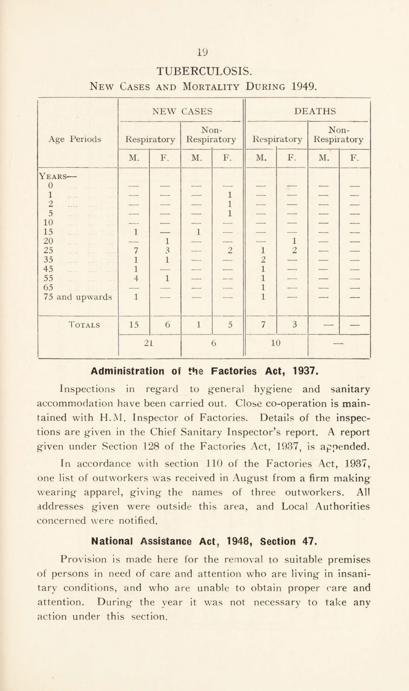 TUBERCULOSIS. New Cases and Mortality During 1949. NEW CASES DEATHS Age Periods Respiratory Nc Respii )n- •atory Respi ratory Non- Respiratory M. F. M. F. M. F. M. F. Y EARS- 0 1 — -—- — 1 —■ — — — 2 .... — —■ ■— 1 -— — — -— 5 — —• — 1 — — — — 10 — — — — — — — --- 15 . 1 — 1 -- — ■-- — — 20 . — 1 --- -- -- 1 — — 25 7 3 — 2 1 2 — — 35 1 1 — — 2 — — •— 45 . 1 -- — — 1 — — --- 55 4 1 -. — 1 — — — 65 — -- — — 1 — --- — 75 and upwards 1 ■ 1 ' 1'OTALS 15 6 1 5 7 3 — — 21 6 10 Administration of the Factories Act, 1937. Inspections in reg;ard to general hygiene and sanitary accommodation have been carried out. Close co-operation is main¬ tained with H.M. Inspector of Factories. Details of the inspec¬ tions are given in the Chief Sanitary Inspector’s report. A report given under Section 128 of the Factories Act, 1937, is appended. In accordance with section 110 of the Factories Act, 1937, one list of outworkers was received in August from a firm making wearing apparel, giving the names of three outworkers. All addresses given were outside this area, and Local Authorities concerned were notified. National Assistance Act, 1948, Section 47. Provision is made here for the removal to suitable premises of persons in need of care and attention who are living in insani¬ tary conditions, and who are unable to obtain proper care and attention. During the year it was not necessary to take any action under this section.