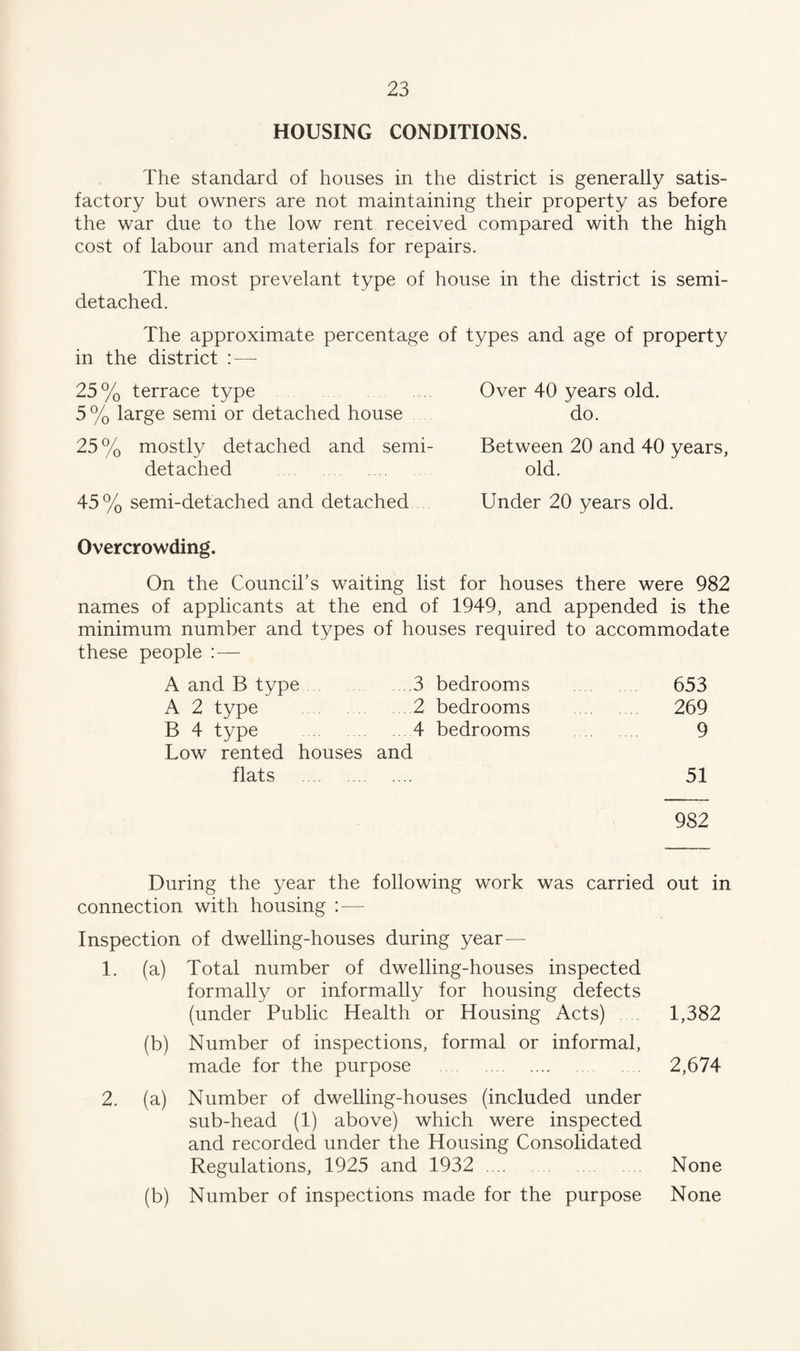 HOUSING CONDITIONS. The standard of houses in the district is generally satis¬ factory but owners are not maintaining their property as before the war due to the low rent received compared with the high cost of labour and materials for repairs. The most prevelant type of house in the district is semi¬ detached. The approximate percentage of types and age of property in the district : — 25% terrace type . 5 % large semi or detached house 25% mostly detached and semi¬ detached . Over 40 years old. do. Between 20 and 40 years, old. 45% semi-detached and detached Under 20 years old. Overcrowding. On the Council’s waiting list for houses there were 982 names of applicants at the end of 1949, and appended is the minimum number and types of houses required to accommodate these people ;— A and B type .3 bedrooms 653 A 2 type . 2 bedrooms 269 B 4 type . . 4 bedrooms 9 Low rented houses and flats . .... 51 982 During the year the following work was carried out in connection with housing : — Inspection of dwelling-houses during year— 1. (a) Total number of dwelling-houses inspected formally or informally for housing defects (under Public Health or Housing Acts) . 1,382 (b) Number of inspections, formal or informal, made for the purpose . 2,674 2. (a) Number of dwelling-houses (included under sub-head (1) above) which were inspected and recorded under the Housing Consolidated Regulations, 1925 and 1932 . None (b) Number of inspections made for the purpose None