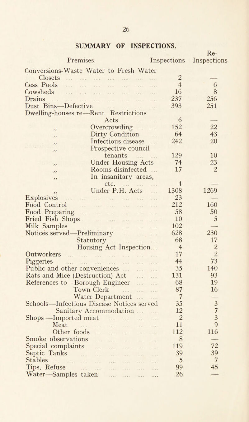 SUMMARY OF INSPECTIONS. Re- Premises. Inspections Inspections Conversions-Waste Water to Fresh Water Closets . 2 — Cess Pools . 4 6 Cowsheds . 16 8 Drains 237 256 Dust Bins—Defective . 393 251 Dwelling-houses re—Rent Restrictions Acts . 6 — ,, Overcrowding . 152 22 ,, Dirty Condition 64 43 ,, Infectious disease 242 20 ,, Prospective council tenants . 129 10 ,, Under Housing Acts 74 23 ,, Rooms disinfected 17 2 ,, In insanitary areas, etc. . 4 — ,, Under P.H. Acts 1308 1269 Explosives . 23 — Food Control . 212 160 Food Preparing . 58 50 Fried Fish Shops. 10 5 Milk Samples . . 102 —■ Notices served—-Preliminary . 628 230 Statutory. 68 17 Housing Act Inspection . 4 2 Outworkers . 17 2 Piggeries . 44 73 Public and other conveniences 35 140 Rats and Mice (Destruction) Act . 131 93 References to—-Borough Engineer . 68 19 Town Clerk . 87 16 Water Department . 7 — Schools—Infectious Disease Notices served 35 3 Sanitary Accommodation. 12 7 Shops —Imported meat . 2 3 Meat . 11 9 Other foods . 112 116 Smoke observations . 8 — Special complaints . 119 72 Septic Tanks . 39 39 Stables . 5 7 Tips, Refuse 99 45 Water—Samples taken . 26 —