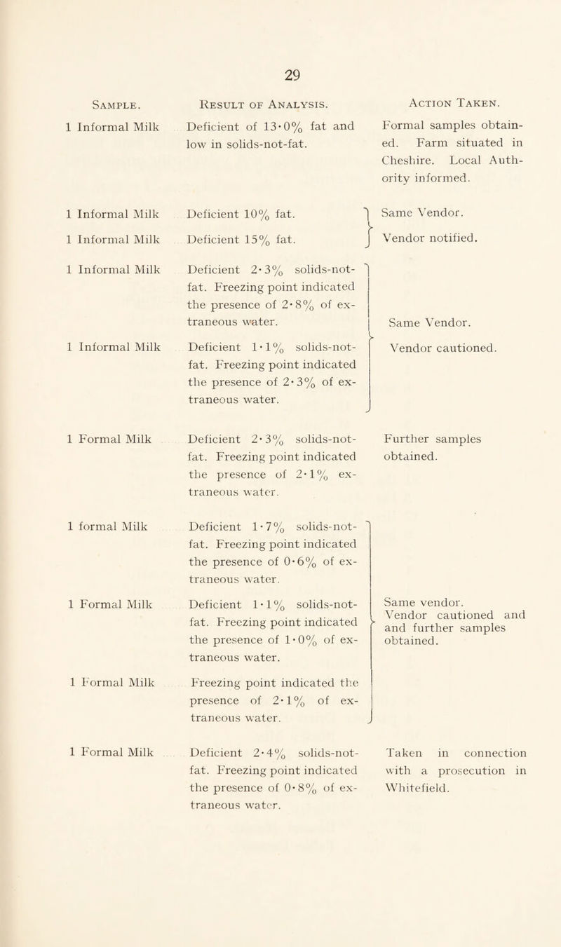 Sample. 1 Informal Milk 1 Informal Milk 1 Informal Milk 1 Informal Milk 1 Informal Milk I Formal Milk 1 formal Milk 1 Formal Milk I Formal Milk 1 Formal Milk Result of Analysis. Deficient of 13*0% fat and low in solids-not-fat. Deficient 10% fat. Deficient 15% fat. Deficient 2*3% solids-not- fat. Freezing point indicated the presence of 2*8% of ex¬ traneous water. Deficient 1*1% solids-not- fat. Freezing point indicated the presence of 2*3% of ex¬ traneous water. Deficient 2*3% solids-not- fat. Freezing point indicated tlie presence of 2*1% ex¬ traneous water. Deficient 1'7% solids-not- fat. Freezing point indicated the presence of 0’6% of ex¬ traneous water. Deficient 1 * 1 % solids-not- fat. Freezing point indicated the presence of 1‘0% of ex¬ traneous water. Freezing point indicated the presence of 2*1% of ex¬ traneous water. Deficient 2*4% solids-not- fat. Freezing point indicated the presence of 0*8% of ex¬ traneous water. Action Taken. Formal samples obtain¬ ed. Farm situated in Cheshire. Local Auth¬ ority informed. Same Vendor. Vendor notified. Same Vendor. Vendor cautioned. Further samples obtained. Same vendor. Vendor cautioned and and further samples obtained. Taken in connection with a prosecution in Whitefield.