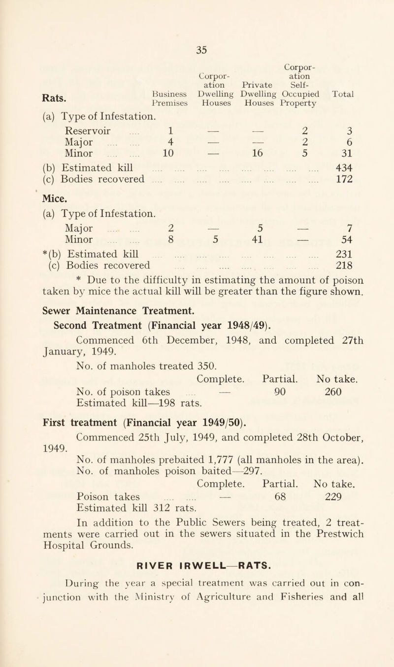 Corpor- Corpor- ation ation Private Self- Business Dwelling Dwelling Occupied Total * ITemises Houses Houses Property (a) Type of Infestation. Reservoir 1 — ■— 2 3 Maj or . 4 — — 2 6 Minor . 10 — 16 5 31 (b) Estimated kill 434 (c) Bodies recovered 172 Mice. (a) Type of Infestation. Major . 2 — 5 — 7 Minor 8 5 41 — 54 *(b) Estimated kill 231 (c) Bodies recovered 218 * Due to the difficulty in estimating the amount of poison taken by mice the actual kill will be greater than the figure shown. Sewer Maintenance Treatment. Second Treatment (Financial year 1948/49). Commenced 6th December, 1948, January, 1949. No. of manholes treated 350. and completed 27th Complete. Partial. No take. No. of poison takes — Estimated kill—198 rats. First treatment (Financial year 1949/50). 90 260 Commenced 25th July, 1949, and completed 28th October, 1949. No. of manholes prebaited 1,777 (all manholes in the area). No. of manholes poison baited—297. Complete. Partial. No take. Poison takes . — 68 229 Estimated kill 312 rats. In addition to the Public Sewers being treated, 2 treat¬ ments were carried out in the sewers situated in the Prestwich Hospital Grounds. RIVER IRWELL—RATS. During the year a special treatment was carried out in con¬ junction with the Ministry of Agriculture and Fisheries and all