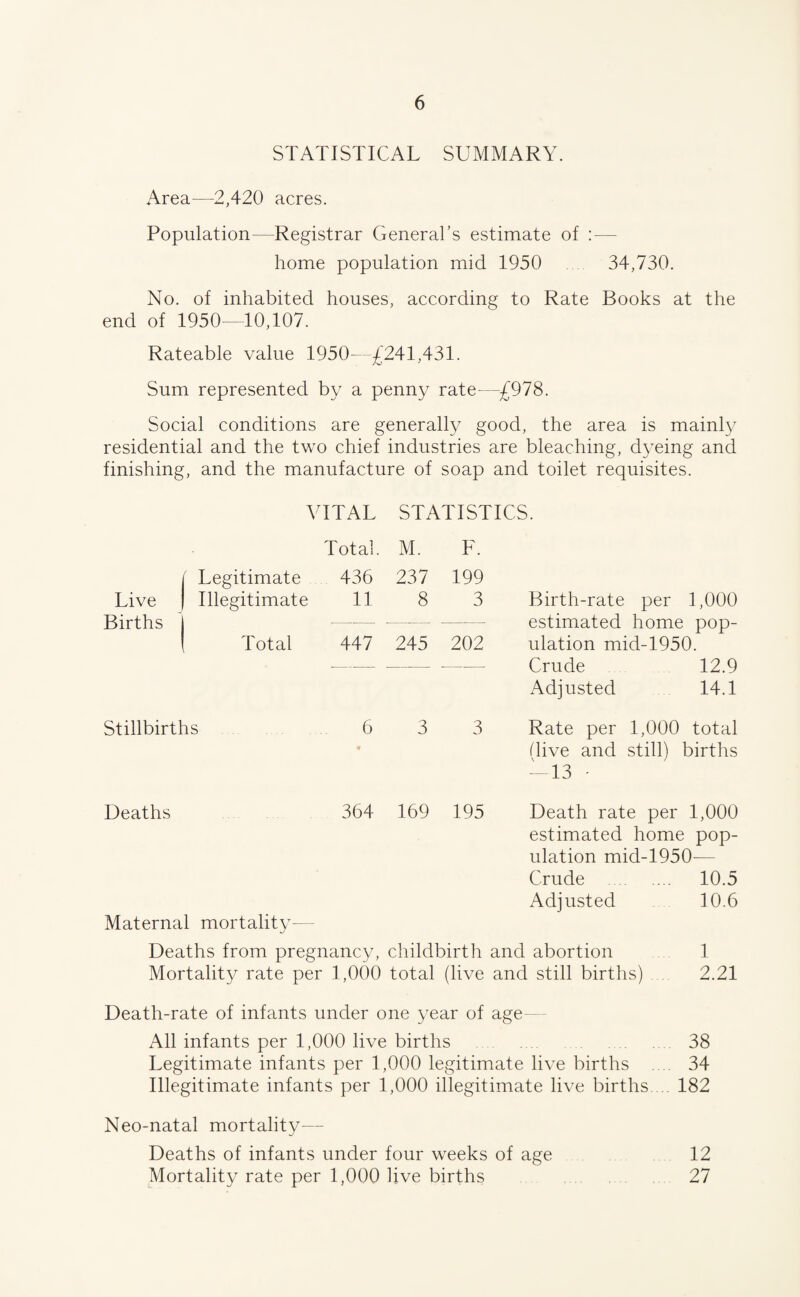 STATISTICAL SUMMARY. Area—2,420 acres. Population—Registrar General’s estimate of : — home population mid 1950 . 34,730. No. of inhabited houses, according to Rate Books at the end of 1950—10,107. Rateable value 1950- £241,431. Sum represented by a penny rate—£978. Social conditions are generally good, the area is mainly residential and the two chief industries are bleaching, dyeing and finishing, and the manufacture of soap and toilet requisites. Live Births VITAL STATISTICS. Total. M. F. Legitimate 436 237 199 Illegitimate 11 8 3 Birth-rate per 1,000 - -- estimated home pop- Total 447 245 202 ulation mid-1950. - - Crude 12.9 Adjusted 14.1 Stillbirths 6 3 3 Rate per 1,000 total * dive and still) births ^13 ■ Deaths 364 169 195 Death rate per 1,000 estimated home pop¬ ulation mid-1950— Crude . 10.5 Adjusted 10.6 Maternal mortality- Deaths from pregnancy, childbirth and abortion 1 Mortality rate per 1,000 total (live and still births) . 2.21 Death-rate of infants under one year of age— All infants per 1,000 live births . 38 Legitimate infants per 1,000 legitimate live births . .. 34 Illegitimate infants per 1,000 illegitimate live births .. 182 Neo-natal mortality— Deaths of infants under four weeks of age 12 Mortality rate per 1,000 live births 27