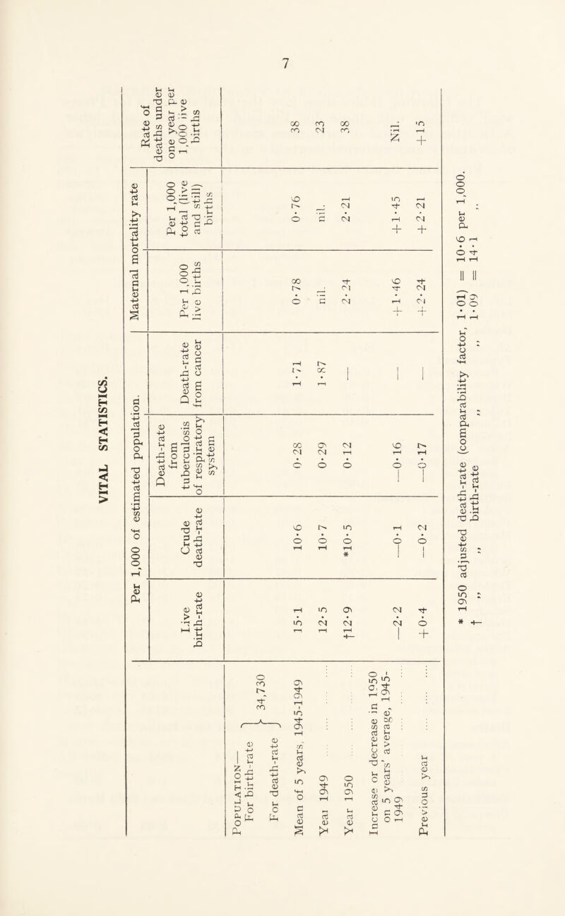 STATISTICS < H > C4 Cl (U <D X3 P- 0) c rt o cn P cd ■- .3 cd 4^ ’^O 00 X 00 * x X OI X rH rH P^1d A + 0) ^ t3 ° 0) O 3^ ^ 4-> o;3^ ^ P—^ T—« ^ /—• tH ^ -+-4 cd W4 76 <N lO xh ^-4 <N • ^ ct3 '—i c Cl cd X 0) if 3 4^ CP .2 o s ch rH + X + 4-> vj s Ox O :g O ;.H 00 X H- Cl 0) • • ^ rC d oi CM td c o £ ^ o 3 C^J 1—4 Ol ! 1 2 p tH -L ^ rd O 00 I ! 1 • 1 1 cd P rH r—1 d o ^ o +-> cd 3 Cli O Ph X) 0) 4J cd o 0 .^2 f CO O Death-ra from tuberculo of respirat system 0-28 0-29 0-12 — O-lb —0-17 G CO 0 SH CD 4-1 a;) cd X V X X 1^ o o o 2 ^ Cl 4-> O cd o; o o tH <o rH * o 1 « O 1 1 o X 1-^ Cl <u CP Oi -c> o 2 tH in > 1 • • • • • X rP in C>} (N o r-n T—1 rH + rQ * 4_ o ro ro a) O l-H H < J Oi o CT3 u o <u 4-> Oj 1-4 Oj O) X) 1-4 o Ph cr\ CA in Cn r/) Oj lO c CTj o ' lo )2 O' ^ ^ o\ (U (U be- CD TO ir: (U O 0) cr; o-\ oj <u o LO rd 0) X3 cd c a; (J) to ^ lO £ C O O O 4—4 M cd <D to cn 3 O <V iH 1950 adjusted death-rate (comparability factor, 1*01) = 10*6 per 1,000. ,, ,. birth-rate ,, ,, 1-09 = 14*1