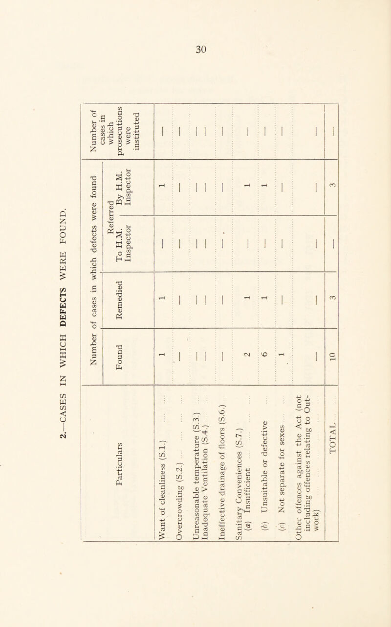 CASES IN WHICH DEFECTS WERE FOUND. O (/I a o § ^ o o T3 § H ^ O > o Si tl (U 0 -43 CO > cfl S ^ CIh O 0) <U CO •4-> O 0) HH (D T3 o • ^ CO a; CO rt o i-i 0 rO a I . >-' fx, 0 Vh Vh - 0 0 Ph u O o hH 0 ^ CU CO PI O H 0 T3 0 a 0 Td a p o CO CO I -i-> 3 CO u iS 3 o • fH 4-> ;h <3 CO CO 0 p • fH 'g ccS 0 P ct3 CM bjO P • ^ O u o Vh 0 > o CO cn p '*■* p a.2 0 +j Ph p ® p -*-> <V > 0 p p O P 2 'P' ro 0) '' T3 P P 0 >1 P 'O CO i-i O o 0 bjO P P • ^ P u Td 0 > • pH -(-> o 0 HH HH 0 p CO 0 o p 0 4J •P P C 0 0 .P > .2 0 > ♦ ^ 4-1 0 0 Hh 0 Td 0 o S 3 p CO 0 X 0 CO 0 H-J P IH p a 0 bc 0 P rP P 4-> ”0 OT u .a CO p 0 bjO y p p 0 CO td! o 0 p 0 CO p CO p 0 p 0 HH bO .a u P HH 0 P rP ^ 0 H-J ,-- ,—^ 0 2 0 pS p in -P HH 0 .2 ^ < H o H