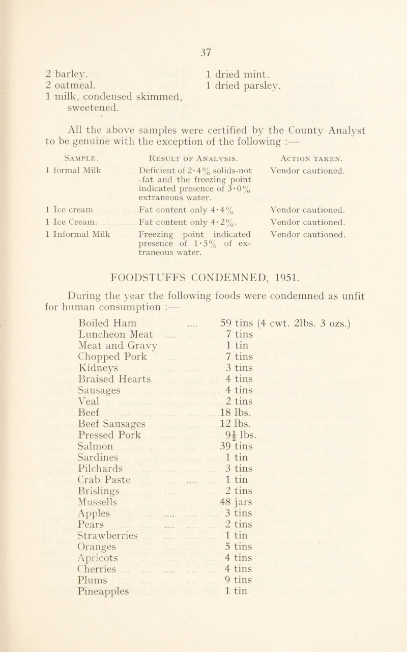 2 barley. 1 dried mint. 2 oatmeal. 1 dried parsley. 1 milk, condensed skimmed, sweetened. All the above samples were certified by the County Anal3/st to be genuine with the exception of the following :— Sample. 1 formal Milk 1 Ice cream 1 Ice Cream. 1 Informal Milk Result of Analysis. Deficient of 2*4% solids-not -fat and the freezing point indicated presence of 3 • 0 % extraneous water. Fat content only 4*4% Fat content only 4*2%. Freezing point indicated presence of 1*5 % of ex¬ traneous water. Action taken. Vendor cautioned. Vendor cautioned. Vendor cautioned. Vendor cautioned. FOODSTUFFS CONDEMNED, 1951. During the year the following foods were condemned as unfit for human consumption :— Boiled Ham . 59 tins (4 cwt. 21bs. 3 ozs.) Luncheon Meat 7 tins Meat and Gravy 1 tin Chopped Pork .7 tins Kidneys 3 tins Braised Hearts 4 tins Sausages . .... 4 tins Veal . 2 tins Beef 18 lbs. Beef Sausages .12 lbs. Pressed Pork 91 lbs Salmon 39 tins Sardines . 1 tin Pilchards . 3 tins Crab Paste . . 1 tin Brislings. 2 tins Mussells . 48 jars Apples . . 3 tins Pears . 2 tins Strawberries. 1 tin Oranges . 5 tins Apricots . 4 tins Cherries. . 4 tins Plums . . 9 tins Pineapples . .1 tin