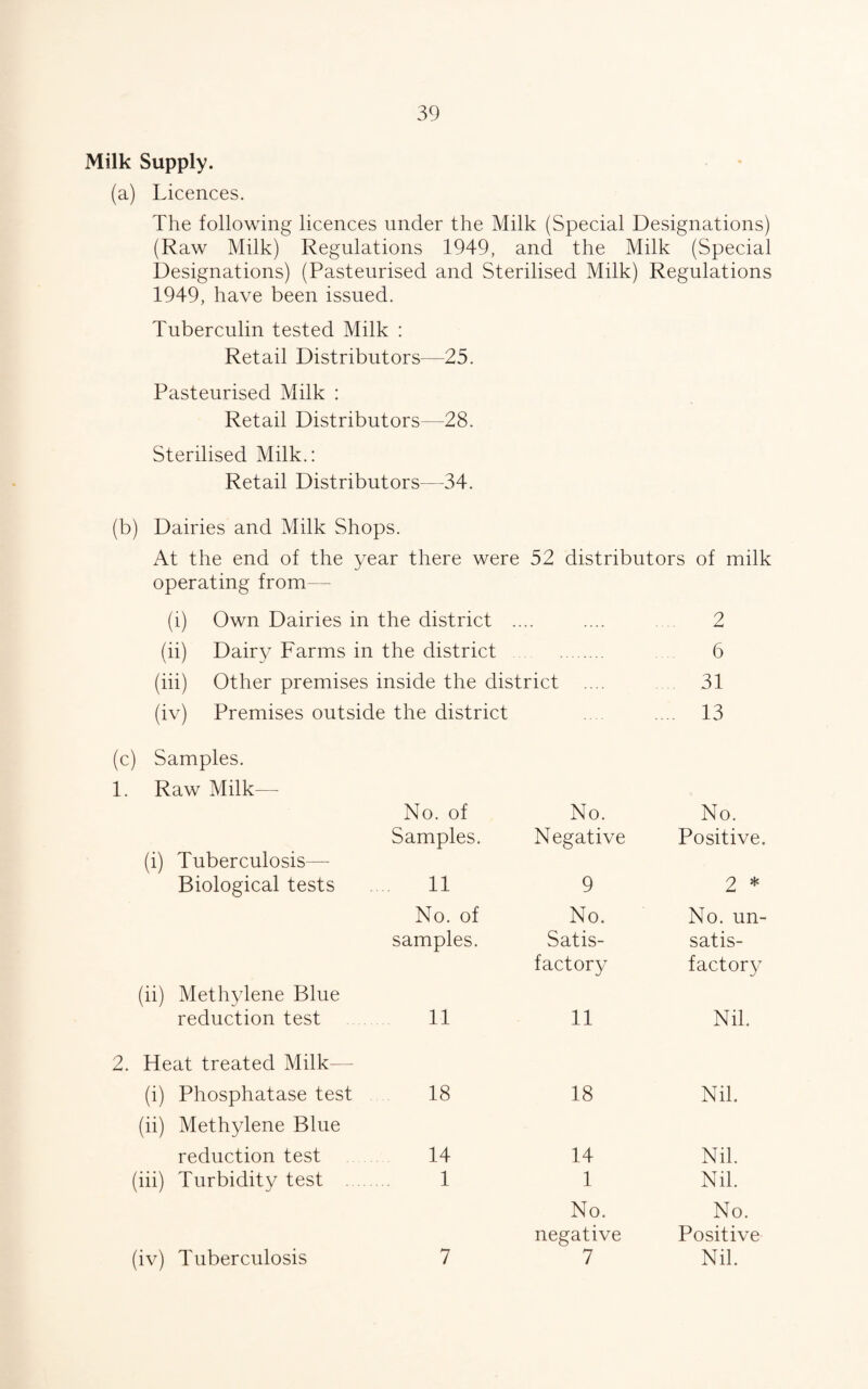 39 Milk Supply. (a) Licences. The following licences under the Milk (Special Designations) (Raw Milk) Regulations 1949, and the Milk (Special Designations) (Pasteurised and Sterilised Milk) Regulations 1949, have been issued. Tuberculin tested Milk : Retail Distributors—25. Pasteurised Milk : Retail Distributors—28. Sterilised Milk.: Retail Distributors—34. (b) Dairies and Milk Shops. At the end of the year there were 52 distributors of milk operating from— (i) Own Dairies in the district .. — .... 2 (ii) Dairy Farms in the district 6 (hi) Other premises inside the district .... 31 (iv) Premises outside the district .... 13 (c) Samples. 1. Raw Milk— No. of No. No. Samples. Negative Positive. (i) Tuberculosis— Biological tests 11 9 2 * No. of No. No. un- samples. Satis¬ factory satis¬ factory (ii) Methylene Blue reduction test 11 11 Nil. 2. Heat treated Milk— (i) Phosphatase test 18 18 Nil. (ii) Methylene Blue reduction test 14 14 Nil. (iii) Turbidity test . 1 1 No. negative Nil. No. Positive