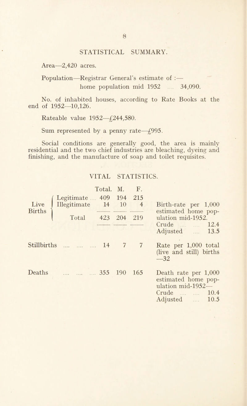 STATISTICAL SUMMARY. Area—2,420 acres. Population—Registrar General’s estimate of : — home population mid 1952 .... 34,090. No. of inhabited houses, according to Rate Books at the end of 1952—10,126. Rateable value 1952—£244,580. Sum represented by a penny rate—£995. Social conditions are generally good, the area is mainly residential and the two chief industries are bleaching, dyeing and finishing, and the manufacture of soap and toilet requisites. VITAL STATISTICS. Total. M. [ Legitimate .... 409 194 Live I Illegitimate 14 10 Births 1 —- Total 423 204 Stillbirths . 14 7 Deaths . 355 190 F. 215 4 Birth-rate per 1,000 estimated home pop- 219 ulation mid-1952. Crude 12.4 Adjusted 13.5 7 Rate per 1,000 total (live and still) births —32 165 Death rate per 1,000 estimated home pop¬ ulation mid-1952— Crude . 10.4 Adjusted .... 10.5