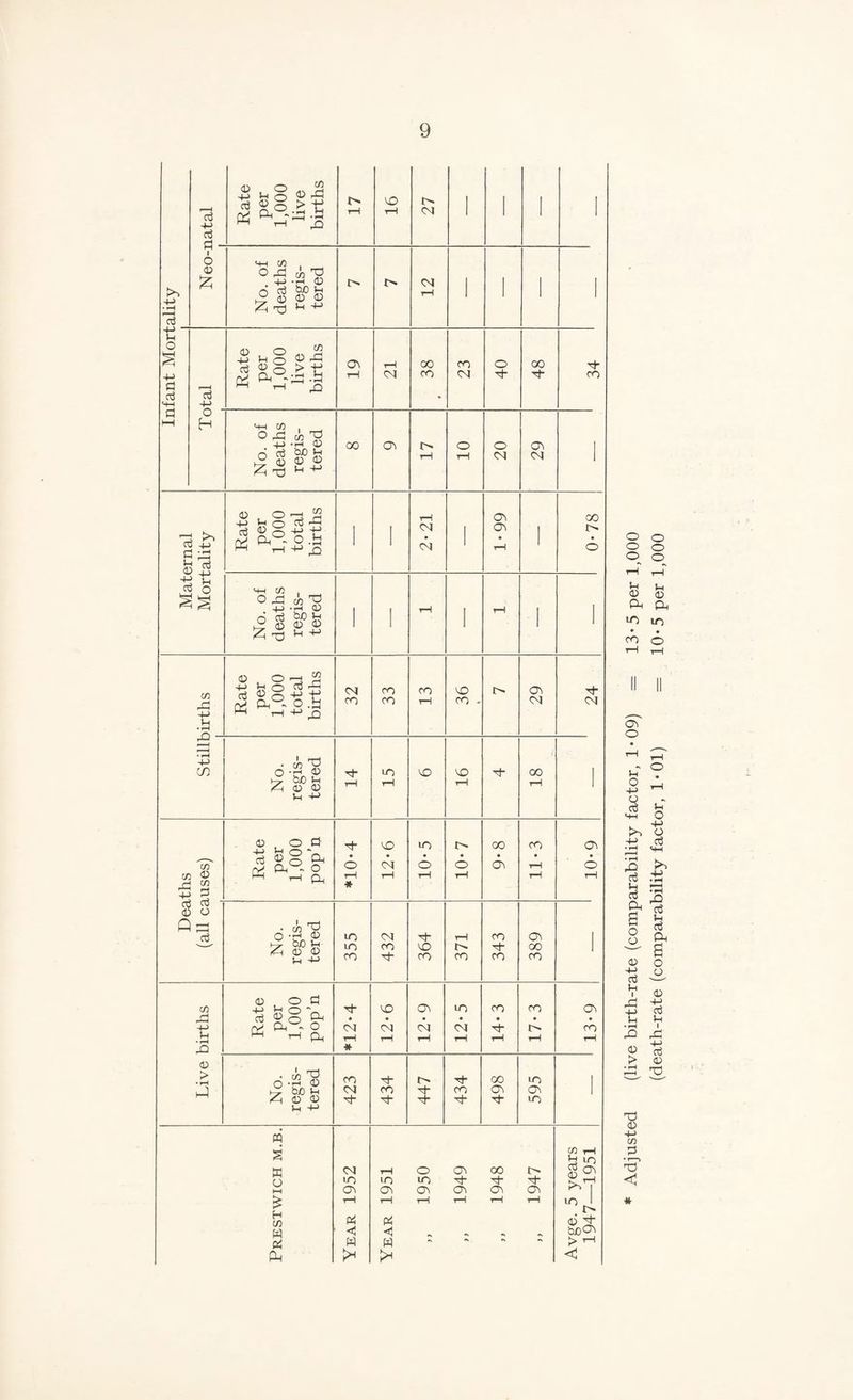 kO 4-> • rH 13 1 1 CO 4-> d d - Rate per 1,000 live births 17 16 •• 1 ~ 27 i I I I i o 05 £ No. of deaths regis¬ tered 12 ' ' ' +-> & o s 4-> a d H—( d H-1 +-> R.ate per 1,000 live births 19 T—1 CN 38 • 23 40 48 34 o ■ H No. of deaths regis¬ tered 00 ft i> tH 10 20 29 Maternal Mortality Rate per 1,000 total births 1 ■ 2*21 i 1-99 i 00 • o No. of deaths regis¬ tered i rH rH I 1 CO rd 4-> H • rH Rate per 1,000 total births 32 33 CO rH 36 29 24 ^■H • rH 4-> CO No. regis¬ tered 14 1 15 ft 16 18 V ft 4- d a P ur 0 CO 3 Rate per 1,000 pop’n *10-4 12*6 10*5 10-7 00 ft 11-3 ft • o rH d • o ft (d_ No. regis¬ tered 355 432 364 371 343 389 ■ CO dJ 4-> Vh • rr ft Rate per 1,000 pop’n *12-4 12-6 12-9 12-5 14-3 17-3 13-9 0) > • rH ft No. regis¬ tered 423 434 447 434 498 595 1 Prestwich m.b. Year 1952 Year 1951 „ 1950 „ 1949 „ 1948 „ 1947 Avge. 5 years 1947—1951 o o o <x> ft LO co II Vi O 4-> o d ft • rH ■8 S ft s O o 05 d Jh i ft 05 > • rH r—H ft 0) cn d ft * (death-rate (comparability factor, 1*01) = 10-5 per 1,000