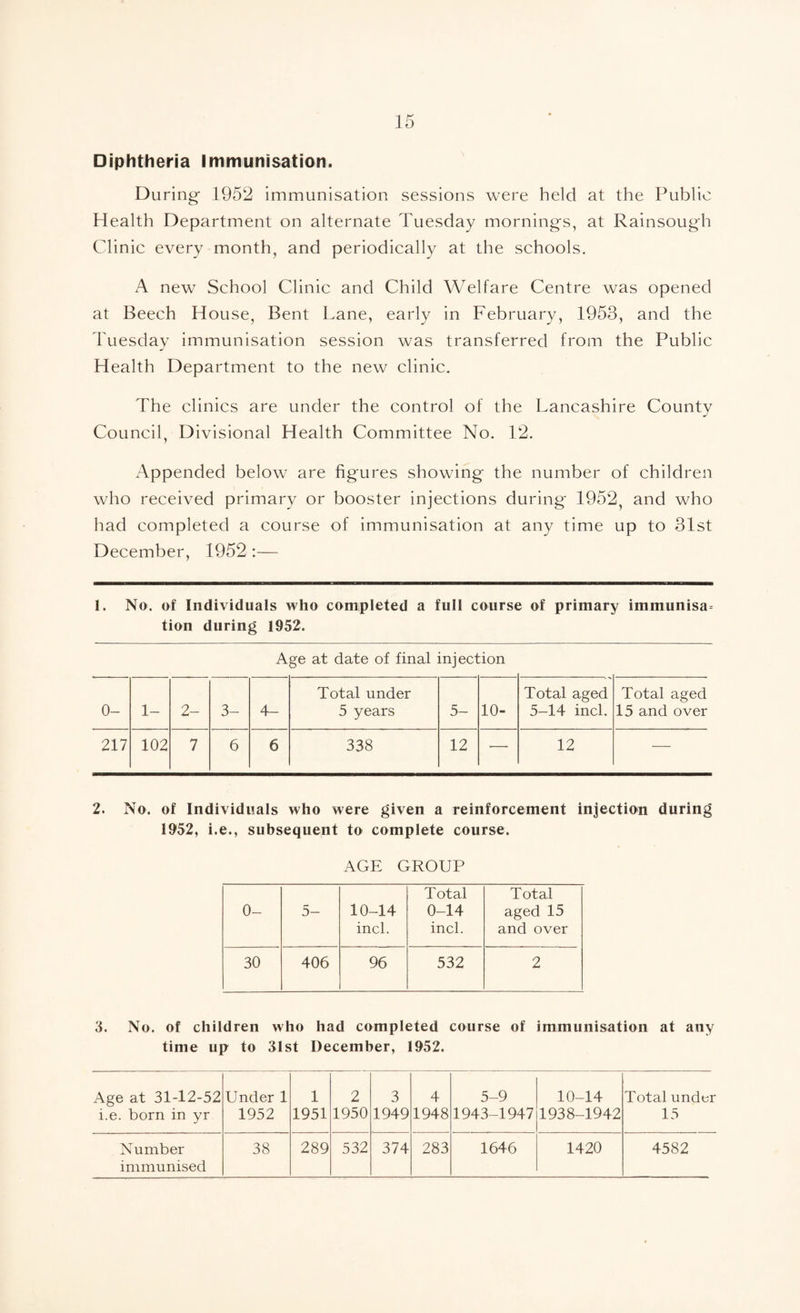 Diphtheria immunisation. During 1952 immunisation sessions were held at the Public Health Department on alternate Tuesday mornings, at Rainsough Clinic every month, and periodically at the schools. A new School Clinic and Child Welfare Centre was opened at Beech House, Bent Lane, early in February, 1953, and the Tuesday immunisation session was transferred from the Public Health Department to the new clinic. The clinics are under the control of the Lancashire County Council, Divisional Health Committee No. 12. Appended below are figures showing the number of children who received primary or booster injections during 1952, and who had completed a course of immunisation at any time up to 31st December, 1952 :— 1. No. of Individuals who completed a full course of primary immunisa= tion during 1952. Age at date of final injection 0- 1- 2- 3- 4- Total under 5 years 5- 10- Total aged 5-14 incl. Total aged 15 and over 217 102 7 6 6 338 12 •— 12 — 2. No. of Individuals who were given a reinforcement injection during 1952, i.e., subsequent to complete course. AGE GROUP 0- 5- 10-14 incl. Total 0-14 incl. Total aged 15 and over 30 406 96 532 2 3. No. of children who had completed course of immunisation at any time up to 31st December, 1952. Age at 31-12-52 i.e. born in yr Under 1 1952 1 1951 2 1950 3 1949 4 1948 5-9 1943-1947 10-14 1938-1942 Total under 15 Number immunised 38 289 532 374 283 1646 1420 4582