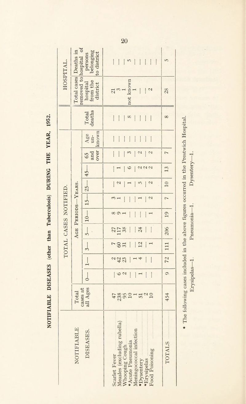 NOTIFIABLE DISEASES (other than Tuberculosis) DURING THE YEAR, 1952. <1 H HH Ph m O E __ cn d 4-> +-' O d Q W h—I I—( H O £ in W CD < o <3 H O H d <d , ^ 5>d § < 3 d m'E D « § g cn d <d H !* (A P O i—t d w (in W 0 lo M- in CM ID in cn d 4-> o H -M cn d ft, bo cn ^ D < cn d d. o d W PQ C i—i i—i H O £ m W in < W m Deaths in hospital of persons belonging to district ii n i i ii in Total cases removed to hospital from the district 21 3 1 not known 1 r 28 oo co co CM cn 00 O'! rH O 00 OJ H CO t'r O 1-1 CO cn 00 <M I <M «NJ CM cm in | cm <M <M CM CM CVJ CO M- CM rH M- VO CM hooinOHHNO M- CO Q\ rH in t-H CM CO C3 o> o <M <M a\ in d- d > d Ph •+-> 0) Tl d O in PS ,p d u bjo d • rH T3 jd 73 X D d o cn <D 53 o d • rH d o 6 d CD a Ph CD © o <3 * .d tuo d o O tuo d o iD d a o o o o bo d 1 rH d D bJO d d o cn to co i_, d 2 £/o S .^Ph D 73 g> l-l Q W * # T3 o o fa cn fa < H O H d +-> • iH fa 73 O K fa o 73 D l—I fa D fa -P T3 D H u d a o o 73 D 1-H d bo D > O fa d D fa fa D fa jd 73 d • rH 73 D 73 d D bo d • rH £ O D rd H Erysipelas—1. Pneumonia—1. Dysentery