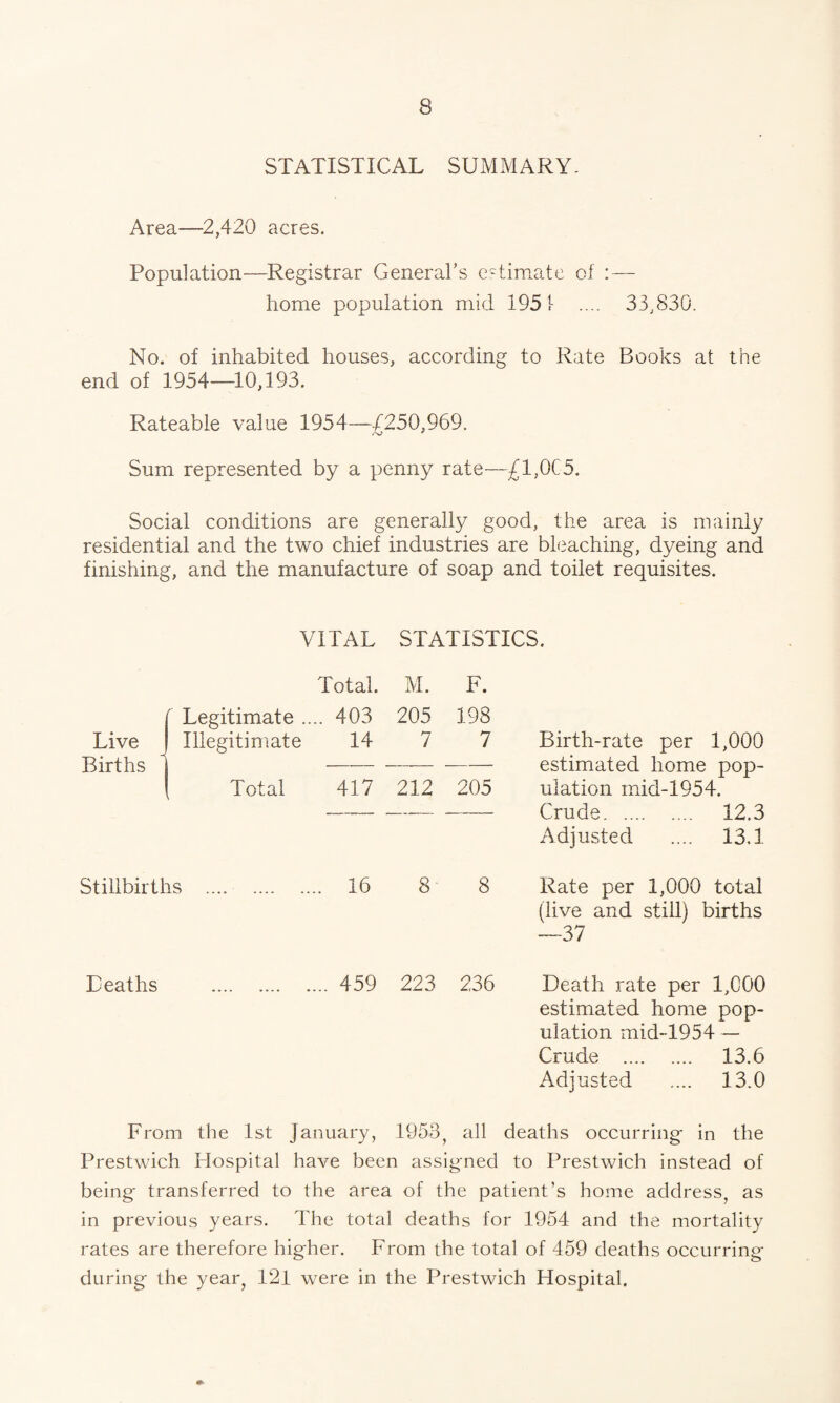 STATISTICAL SUMMARY. Area—2,420 acres. Population—Registrar General’s e-timate of ;— home population mid 1951 .... 33,830. No. of inhabited houses, according to Rate Books at the end of 1954—10,193. Rateable value 1954—4250,969. Sum represented by a penny rate—£1,0C5. Social conditions are generally good, the area is mainly residential and the two chief industries are bleaching, dyeing and finishing, and the manufacture of soap and toilet requisites. VITAL STATISTICS. Total. M. F. f Legitimate .... 403 205 198 Live J Illegitimate 14 7 7 Births 1 - Total 417 212 205 Birth-rate per 1,000 estimated home pop¬ ulation mid-1954. Crude. 12.3 Adjusted .... 13.1 Stillbirths .... . 16 8 8 Rate per 1,000 total (live and still) births —37 Leaths . 459 223 236 Death rate per 1,000 estimated home pop¬ ulation mid-1954 — Crude . 13,6 Adjusted .... 13.0 From the 1st January, 1953^ all deaths occurring in the Prestwich Hospital have been assigned to Prestwich instead of being transferred to the area of the patient’s home address, as in previous years. The total deaths for 1954 and the mortality rates are therefore higher. From the total of 459 deaths occurring during the year, 121 were in the Prestwich Hospital.