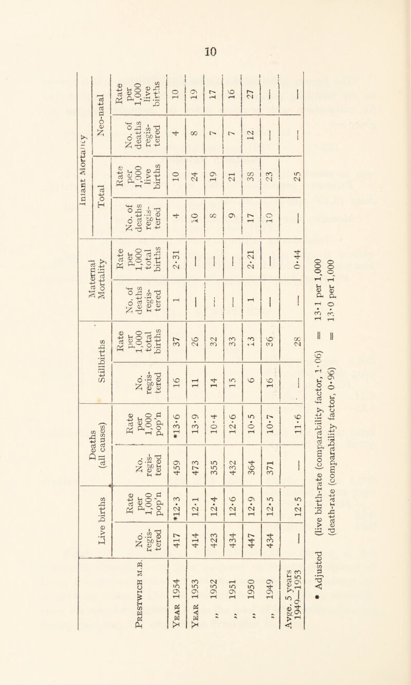 Iniant Mortaiicy Neo-natal Rate per 1,000 live births 10 19 17 16 27 1 < i } i i 1 No. of deaths regis¬ tered 00 t'- 12 1 1 Total Rate per 1,900 live births i 10 24 19 21 38 23 25 No. of deaths regis¬ tered 10 cc cn r. 10 1 Material Mortality Rate per 1,000 total births 1 1 2*31 1 1 1 rH CN « Csl 1 0*44 No. of deaths regis¬ tered tH i i ! 1 T—i 1 ! Stillbirths Rate j)er 1,000 total births 37 26 32 33 -O 1 H (T) 1 28 No. regis¬ tered 16 11 lO 16 Deaths (all causes) 1 ( Rate i per 1,000 pop’n *13-6 13*9 10'4 12-6 lO * o T—1 * o 11'6 1 No. regis¬ tered 459 473 355 432 364 1 371 1 Live births Rate per 1,000 pop’n CO 1—1 # 12-1 12-4 12*6 12*9 12-5 i C^l rH No. regis¬ tered 417 414 423 434 447 434 i 1 Prestwick m,b. Year 1954 Year 1953 „ 1952 >, 1951 „ 1950 „ 1949 cr CO Jh lo ^ cy\ 1 A O' (5 > Adjusted (live birth-rate (comparability factor, 1'06) = 13•! per 1,000 (death-rate (comparability factor, 0*96) = 13'0 per 1,000