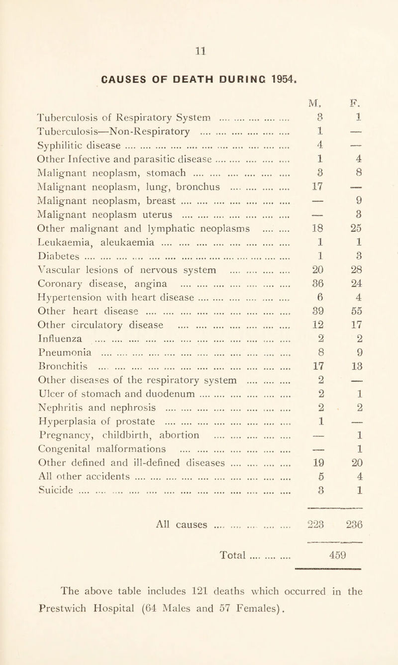 CAUSES OF DEATH DURING 1954. M, F. I'uberculosis of Respiratory System .... .. 3 1 Tuberculosis—Non-Respiratory .... .... . 1 — Syphilitic disease . 4 —~ Other Infective and parasitic disease. 1 4 Malignant neoplasm, stomach . 3 8 Malignant neoplasm, lung, bronchus .. .... .... 17 —- Malignant neoplasm, breast . — 9 Malignant neoplasm uterus . — 3 Other malignant and lymphatic neoplasms . 18 25 Leukaemia, aleukaemia . 1 1 Diabetes . 1 3 Vascular lesions of nervous system .... .. 20 28 Coronary disease, angina . 36 24 Hypertension with heart disease. 6 4 Other heart disease . 39 55 Other circulatory disease . 12 17 In 11 u^.... .... .... .... .... .... .... .... .... .... .... .... Pneumonia . 8 9 Bronchitis .... . 17 13 Other diseases of the respiratory system . 2 — Ulcer of stomach and duodenum . 2 1 Nephritis and nephrosis . .... .... 2 2 Hyperplasia of prostate . .... .... 1 —- Pregnancy, childbirth, abortion .. — 1 Congenital malformations . ■-™ 1 Other defined and ill-defined diseases . 19 20 All other accidents . 5 4 All causes • ••0 •««- »*•« •»«» 236 Total •«* • 459 The above table includes 121 deaths which occurred in the Prestwich Hospital (64 Males and 57 Females).