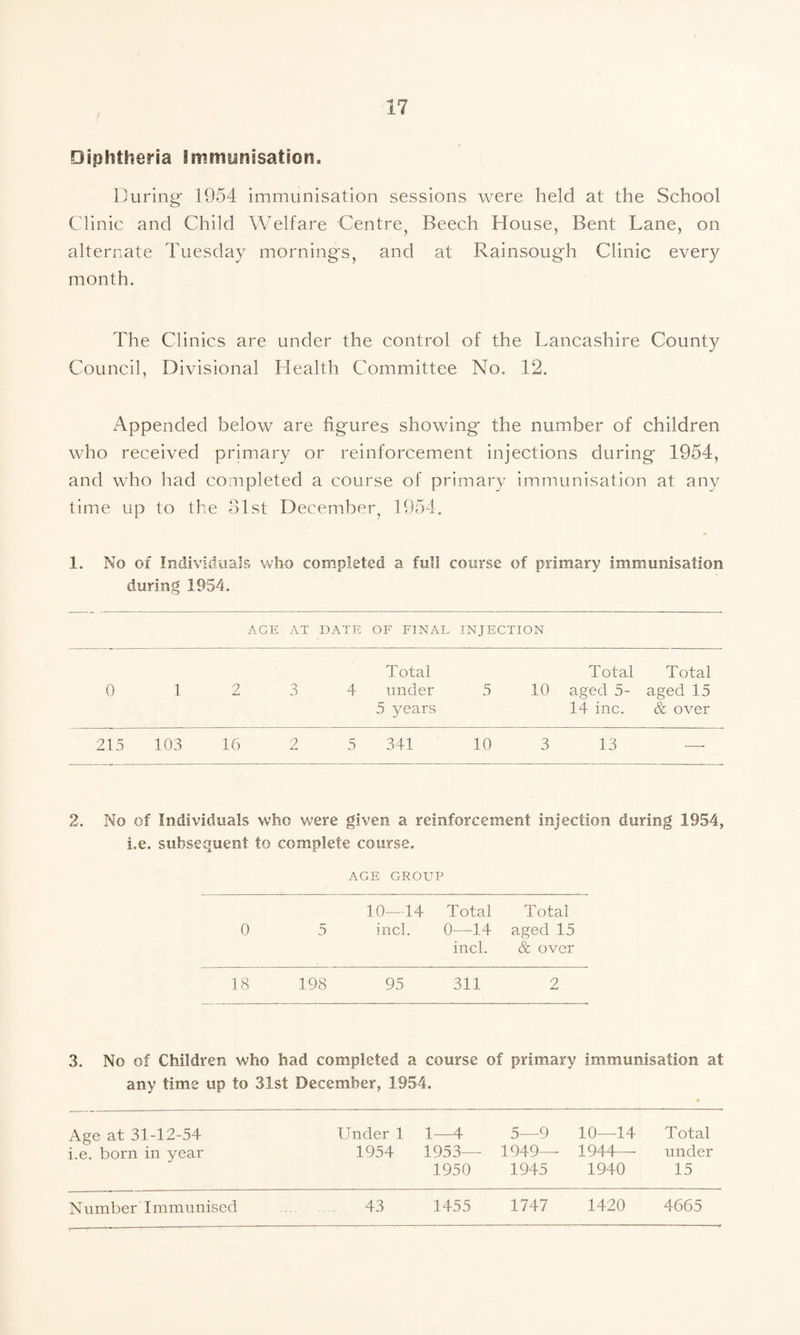 Diphtheria immynisation. During- 1954 immunisation sessions were held at the School Clinic and Child Welfare Centre^ Beech House, Bent Lane, on alternate Tuesday mornings, and at Rainsough Clinic every month. The Clinics are under the control of the Lancashire County Council, Divisional Health Committee No. 12. Appended below are figures showing the number of children who received primary or reinforcement injections during 1954, and who had completed a course of primary immunisation at any time up to the 31 st December, 1954. 1. No of Individuals who completed a full course of primary immunisation during 1954. ACE AT DATE OF FINAL INJECTION Total Total Total 0 1 2 3 4 under 5 10 aged 5- aged 15 5 years 14 inc. & over 215 103 16 2 5 341 10 3 13 2. No of Individuals who were given a reinforcement injection during 1954, i.e. subsequent to complete course. AGE GROUP 10-14 Total Total 0 5 inch 0—14 inch aged 15 & over 18 198 95 311 2 3. No of Children who had completed a course of primary immunisation at any time up to 31st December, 1954. Age at 31-12-54 i.e. born in year Under 1 1954 1—4 1953— 1950 5—9 1949— 1945 10—14 1944— 1940 Total under 15 Number Immunised . 43 1455 1747 1420 4665