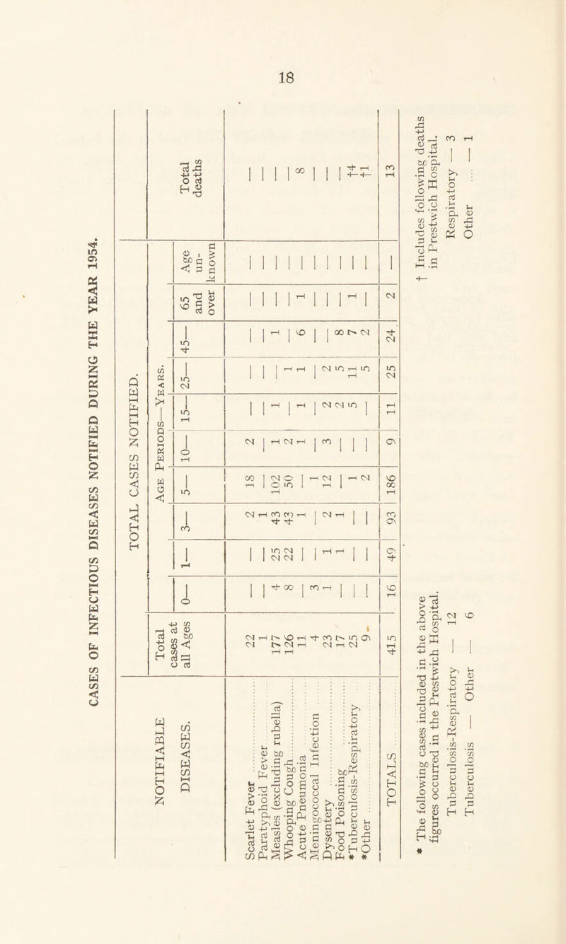 CASES OF INFECTIOUS DISEASES NOTIFIED DURING THE YEAR 1954. Q W M I—I H O m W c/) << O H-I H o H Cfi < W ■ 03 P O i-i « w w o 03 03 rP o HS fl I ^ <1=3(11 00 ^ 1—i ,^•0 I i g in xt- in <M in in CO W m <1 I—I I—1 H O iz; (D W tn < W in ►-H lO 00 CM CM in rH in th 1 cm cm in CM <M CO 03 I CM O I i-J. <M I tH CM i”! I o in CM i—I CO Cfi T-H I CM M- M- 1 in CM CM CM M- CO I CO rH I 1 CM 1—1CO M CO n* in 03 CM l> CM tH (M tH cm % ,n o bjc > (3 ta (U Tl P> <13 l-lH O ^ CCl tn <13 rC fcjo 3 O O “I Ph^ O <13 o ti r~| P O CC3 ^ <J (/} Ph ^ ^ C ti . o • 4-> C3 03 M-H 03 P ■ I . j d o 6 d CO 03 03 o3 O o o o o b£) d • rH d <13 In Sh o -M o3 !-i (O^ CO 03 bjcl^ d d K. o CO 1_1 • 1—4 s O d 03 ftp. CO • CO o irl <13 0 d -p HO * * CO CM M- CM in CM <Oi lO CO CO o> CO in tP M- co ft <1 H O H CO (~< -p o3 0 b/) d CO 0 ■o Ij 0 > o ft o3 0 ft -P ft! 0 ft! d r*H o d • rH CO 0 CO c^ o bjc d • rH O 0 ft H figures occurred in the Prestwich Hospital. in Prestwich Hospital. Tuberculosis-Respiratory — 12 Respiratory ■—- 3 Tuberculosis — Other — 6 Other — 1