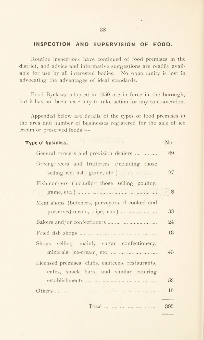 Routine inspections have continued of food premises in the district, and advice and informative sug'gestions are readily avail¬ able for use by all interested bodies. No opportunity is lost in advocating the advantages of ideal standards. Food Byelaws adopted in 1950 are in force in the borough, but it has not been necessary to take action for any contravention. Appended below are details of the types of food premises in the area and number of businesses registered for the sale of ice cream or preserved foods Type of business. ^ No. General grocers and provision dealers . 89 Greengrocers and fruiterers (including those selling wet fish, game, etc.) .. .... 27 Fishmongers (including those selling poultry, game, etc.) .. ..j ! 8 Meat shops (butchers, purveyors of cooked and preserved meats, tripe, etc.) . 33 Bak ers and/or confectioners. 24 Fried fish shops . 13 Shops selling mainly sugar confectionery, minerals, ice-cream^ etc. 43 Licensed premises^ clubs, canteens, restaurants, cafes, snack bars, and similar catering establishments . 53 Others . 15 Total 305