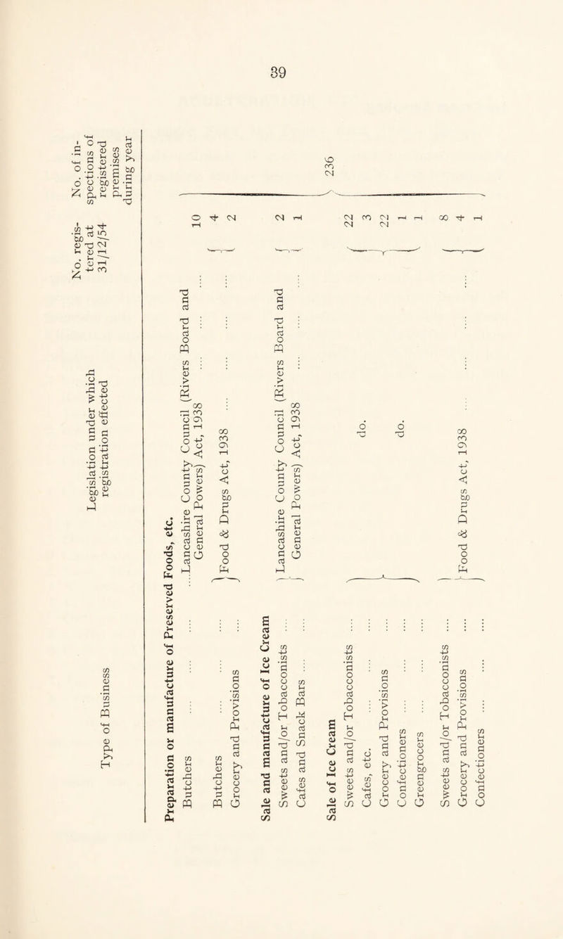 Legislation under which tered at spections of Type of Business registration effected 31/12/54 registered premises during year 39 ro Cvl a> V) •a o o b Ti CJ > >.4 O) (/5 a> u o »4-( s C Vh O a o 'd rt d O Vh 0) > 00 ^ SC? o ’—I §tf ^ +-> c« g ^ O ^ U o • !-i d d O OJ in u <D o d d S* m )-i Oh 00 ro Cr\ +-> o 7) do d u Q d o o p-l in CD o in d O • rH (/) • ^ > O u Ph nd d d q; o d 2 pq O ■d d d d d O in : CJ > 00 ^ sc? O d\ d ’—I § tf 4J in d ^ § I <u •i-H CO rd ^ d o d O) d O d d a> it U a> o a> u d ■+J u d M-i d d d d d d cn +j 73 • ^ d o O 73 O Vh d d d pq o H o d d ^ d d ^ 2 d pj 73 d « S d <D ^ m O d t/3 o d d <u ;-i U ej u 73 +-> 73 • ^ d o o o d d o H u o d d 73 O +-> 03 73 d o • »—* CO ■> o pH d d d Z ^ O d c/3 o o 73 03 d O V »H O 03 03 d o 73 U 03 O o l-l bjo d 03 03 U O u O Sweets and/or Tobacconists .... ) Grocery and Provisions .... [Food & Drugs Act, 1938 Confectioners .... .... .... j
