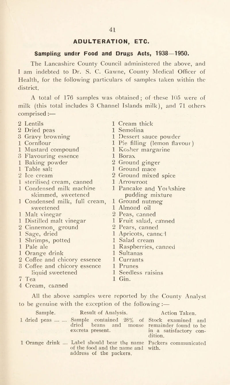 ADULTERATION, ETC. Sampling under Food and Drugs Acts, 1938—1950. The Lancashire County Council administered the above, and 1 am indebted to Dr. wS. C. Gawne, County Medical Officer of Health, for the following particulars of samples taken within the district. A total of 176 samples was obtained; of these 105 were of milk (this total includes 3 Channel Islands milk)^ and 71 others comprised :— 2 Lentils 2 Dried peas 3 Gravy browning 1 Cornflour 1 Mustard compound 3 Flavouring essence 1 Baking powder 1 Table salt 2 Ice cream 1 sterilised cream, canned 1 Condensed milk machine skimmed, sweetened 1 Condensed milk, full cream, sweetened 1 Malt vinegar 1 Distilled malt vinegar 2 Cinnemon, ground 1 Sage, dried 1 Shrimps, potted 1 Pale ale 1 Orange drink 2 Coffee and chicory essence 3 Coffee and chicory essence liquid sweetened 7 Tea 4 Cream, canned All the above samples were reported by the County Analyst to be genuine with the exception of the following:— Sample. Result of Analysis. Action Taken. 1 dried peas . Sample contained 28% of Stock examined and dried beans and mouse remainder found to be excreta present. in a satisfactory con¬ dition. 1 Orange drink .... Label should bear the name Packers communicated of the food and the name and with, address of the packers. 1 Cream thick 1 Semolina 1 Dessert sauce powder 1 Pie filling (lemon flavour) 1 Kobher margarine 1 Borax 2 Ground ginger 1 Ground mace 2 Ground mixed spice 1 Arrowroot 1 Pancake and Yoikshire pudding mixture 1 Ground nutmeg 1 Almond oil 2 Peas, canned 1 Fruit salad, canned 2 Pears, canned 1 Apricots, canned 1 Salad cream 1 Raspberries, canned 1 Sultanas 1 Currants 1 Prunes 1 Seedless raisins 1 Gin.